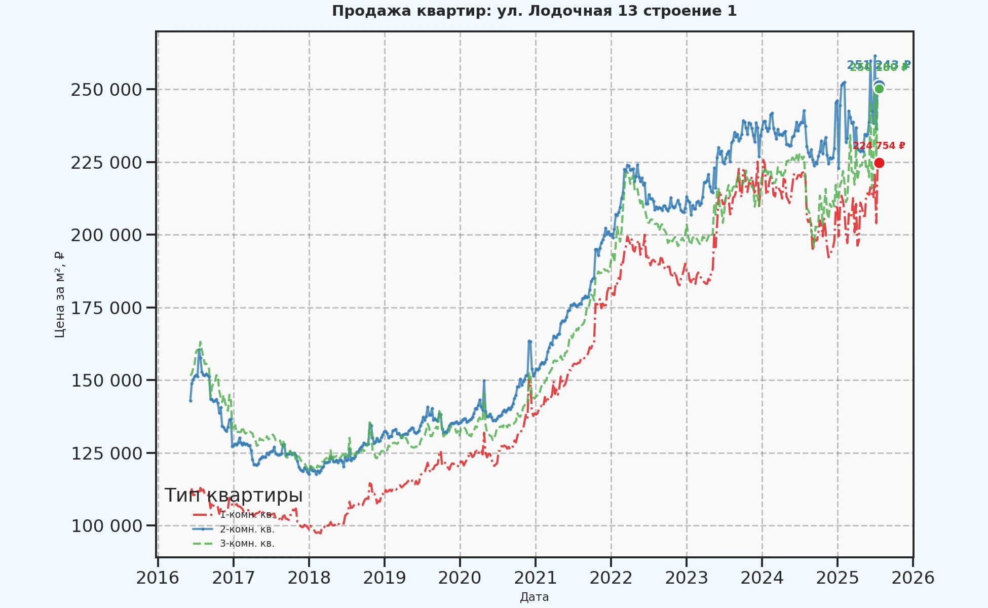 График изменения цены на квартиру Москва, ул. Лодочная, 13 Строение 1 13 Строение 1