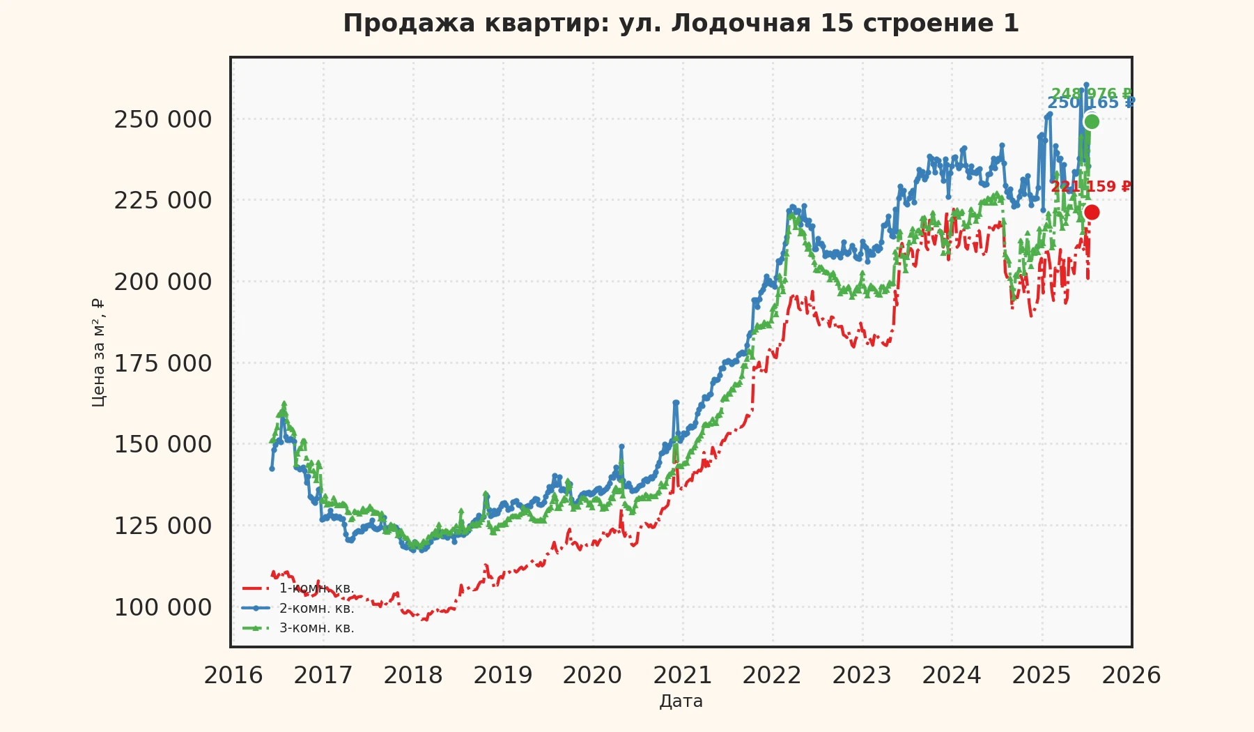 График изменения цены на квартиру Москва, ул. Лодочная, 15 Строение 1 15 Строение 1