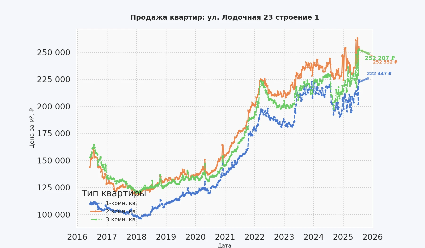 График изменения цены на квартиру Москва, ул. Лодочная, 23 Строение 1 23 Строение 1