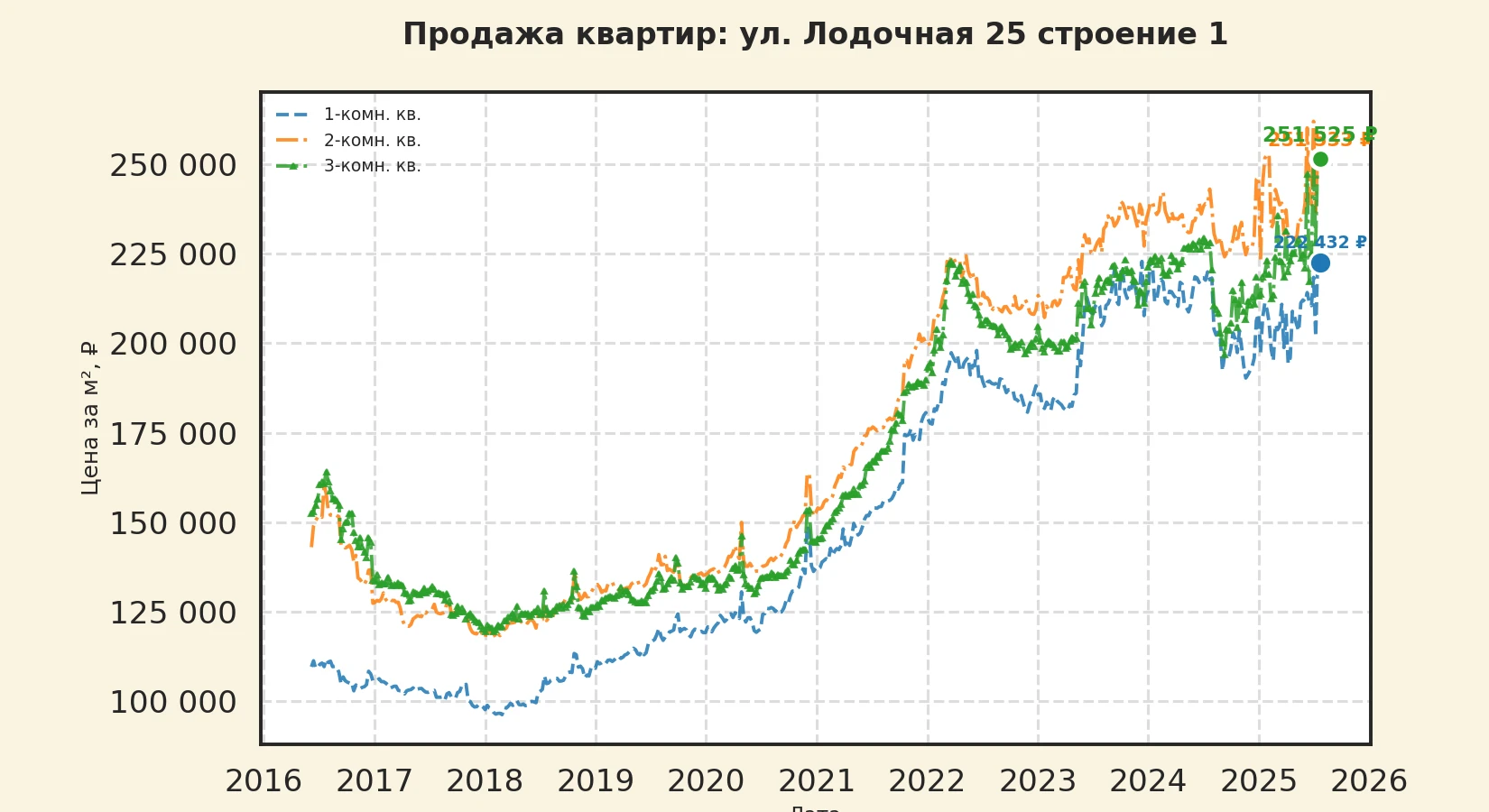 График изменения цены на квартиру Москва, ул. Лодочная, 25 Строение 1 25 Строение 1