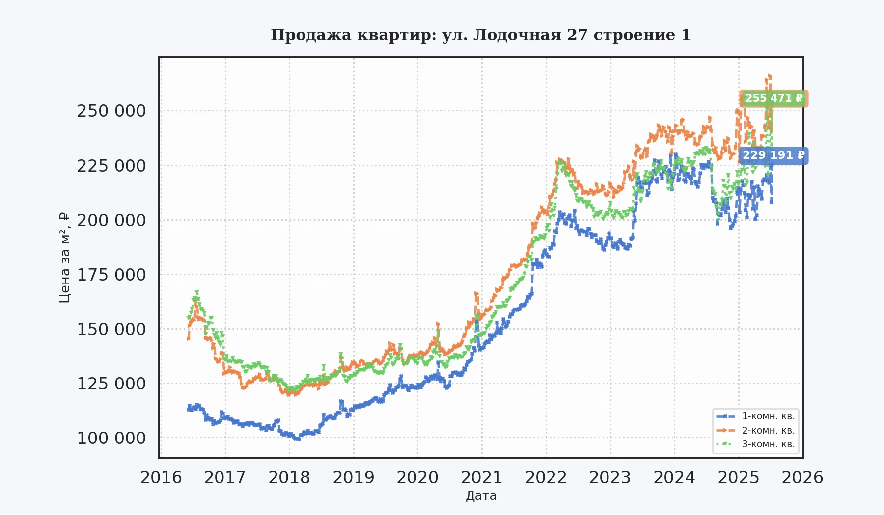 График изменения цены на квартиру Москва, ул. Лодочная, 27 Строение 1 27 Строение 1