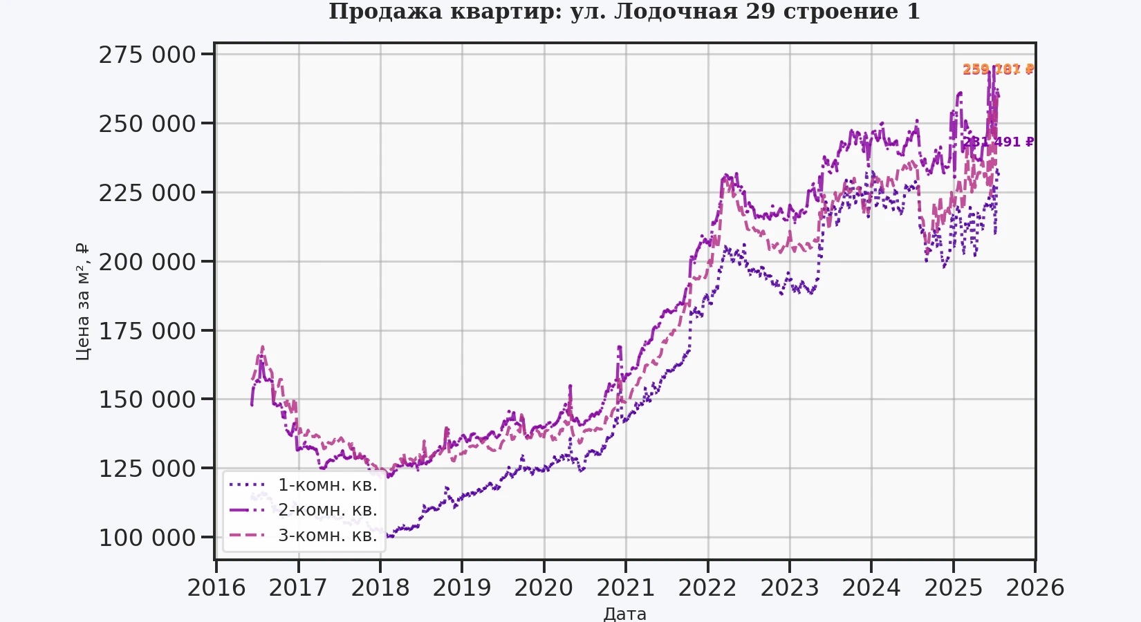 График изменения цены на квартиру Москва, ул. Лодочная, 29 Строение 1 29 Строение 1