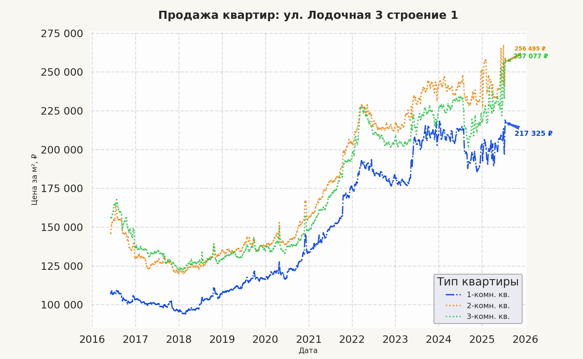 График изменения цены на квартиру Москва, ул. Лодочная, 3 Строение 1 3 Строение 1