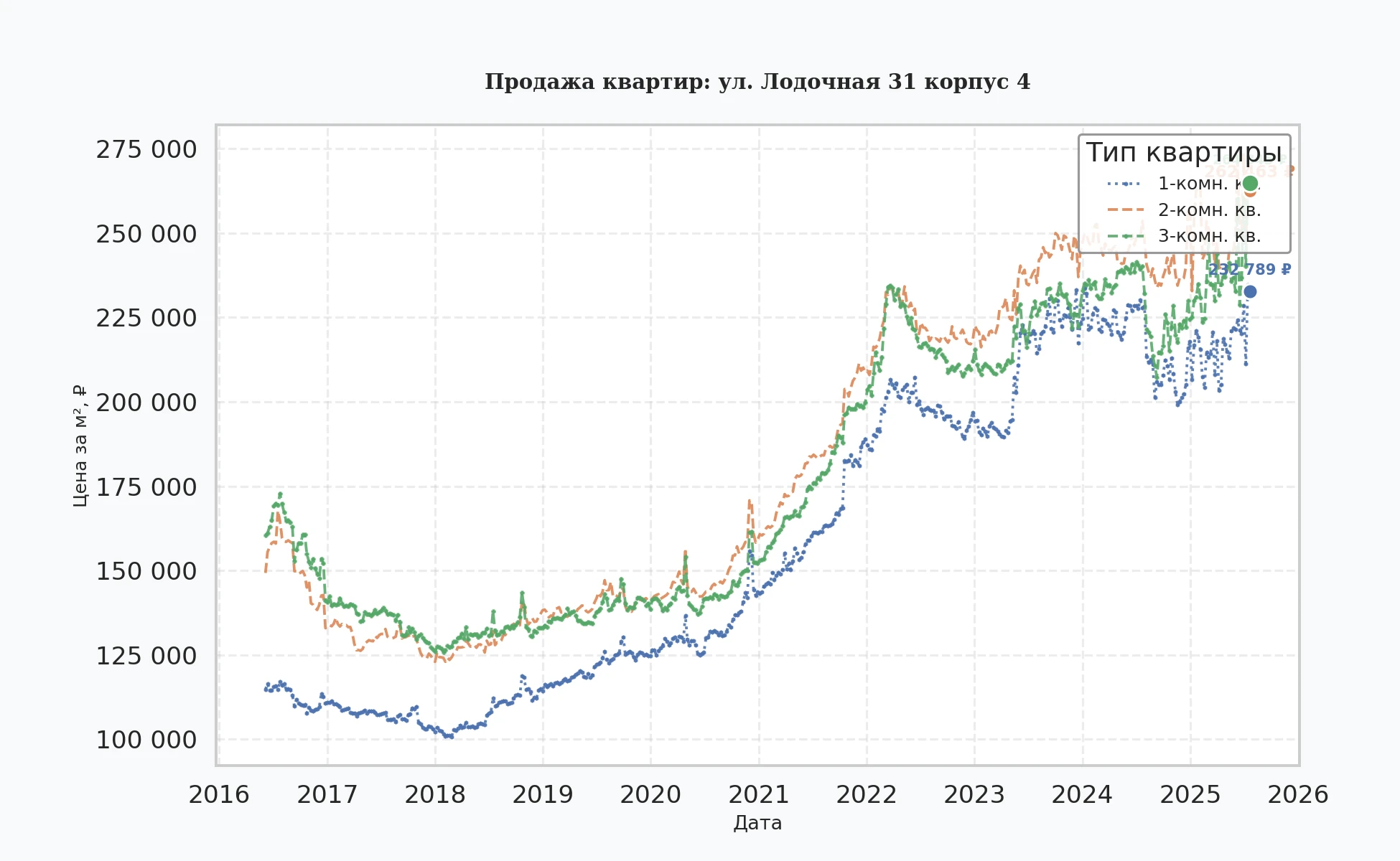 График изменения цены на квартиру Москва, ул. Лодочная, 31 корпус 4 31 корпус 4