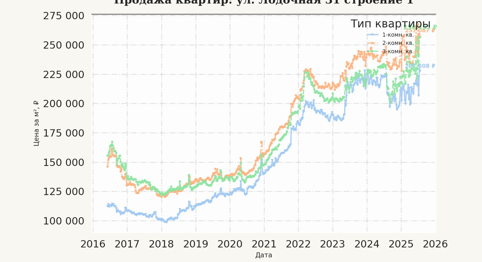 График изменения цены на квартиру Москва, ул. Лодочная, 31 Строение 1 31 Строение 1