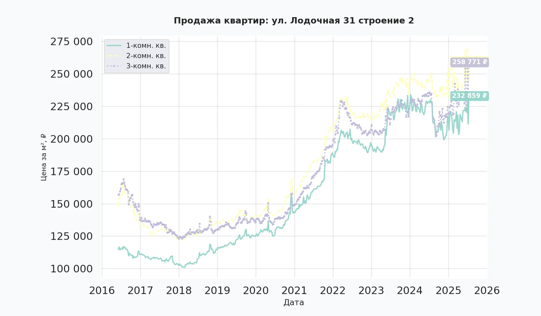 График изменения цены на квартиру Москва, ул. Лодочная, 31 Строение 2 31 Строение 2