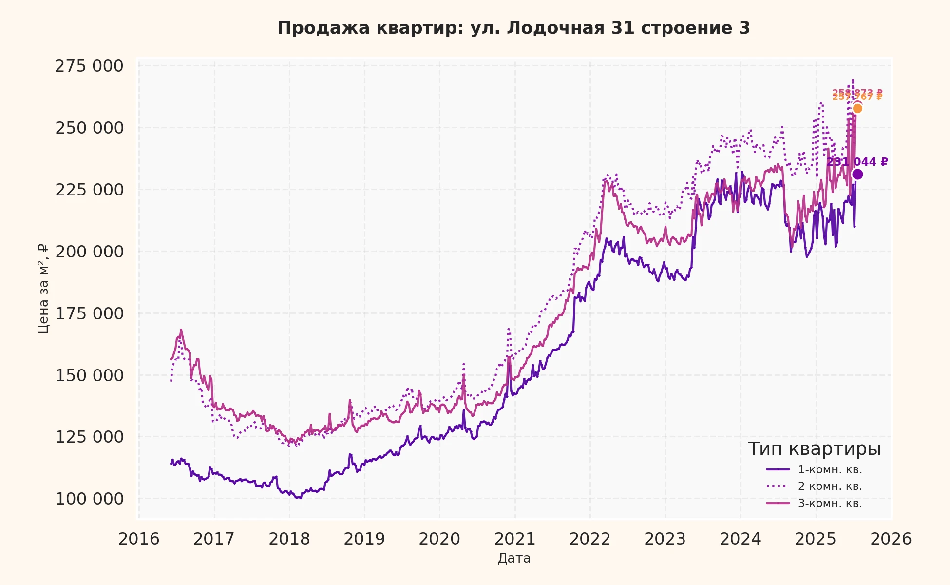 График изменения цены на квартиру Москва, ул. Лодочная, 31 Строение 3 31 Строение 3