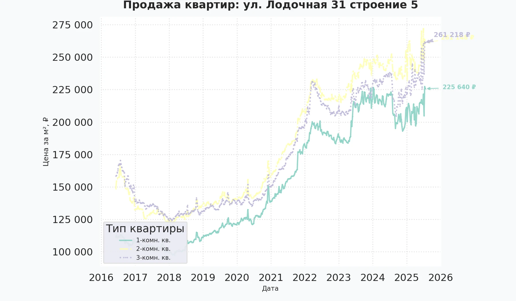 График изменения цены на квартиру Москва, ул. Лодочная, 31 Строение 5 31 Строение 5