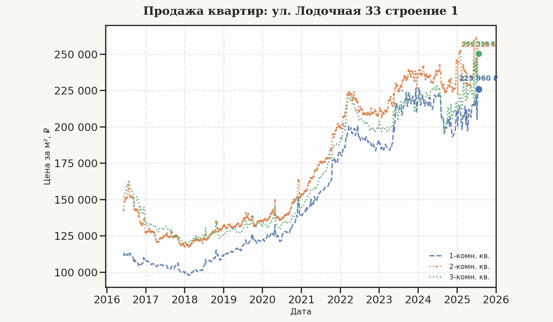 График изменения цены на квартиру Москва, ул. Лодочная, 33 Строение 1 33 Строение 1