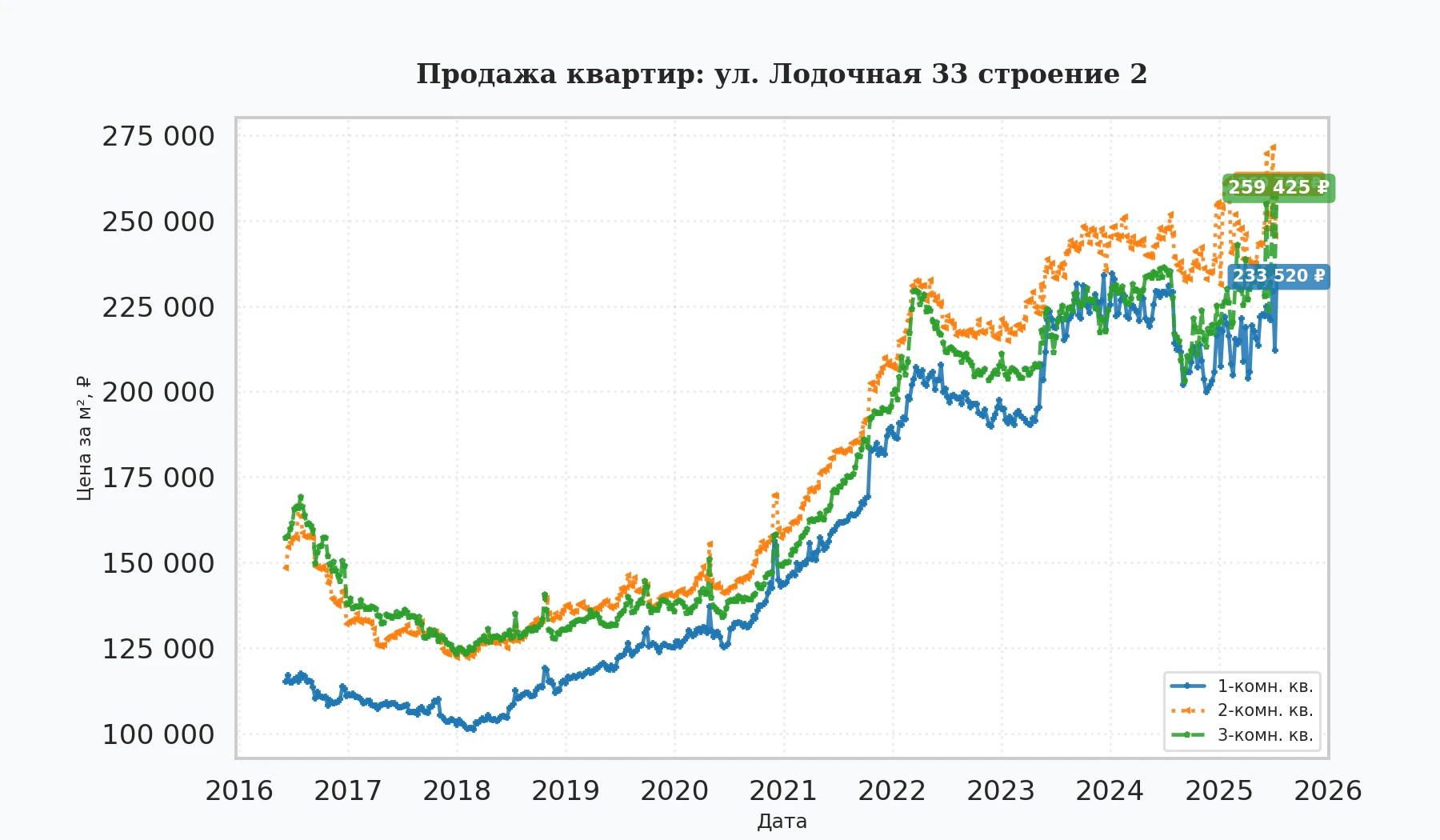 График изменения цены на квартиру Москва, ул. Лодочная, 33 Строение 2 33 Строение 2
