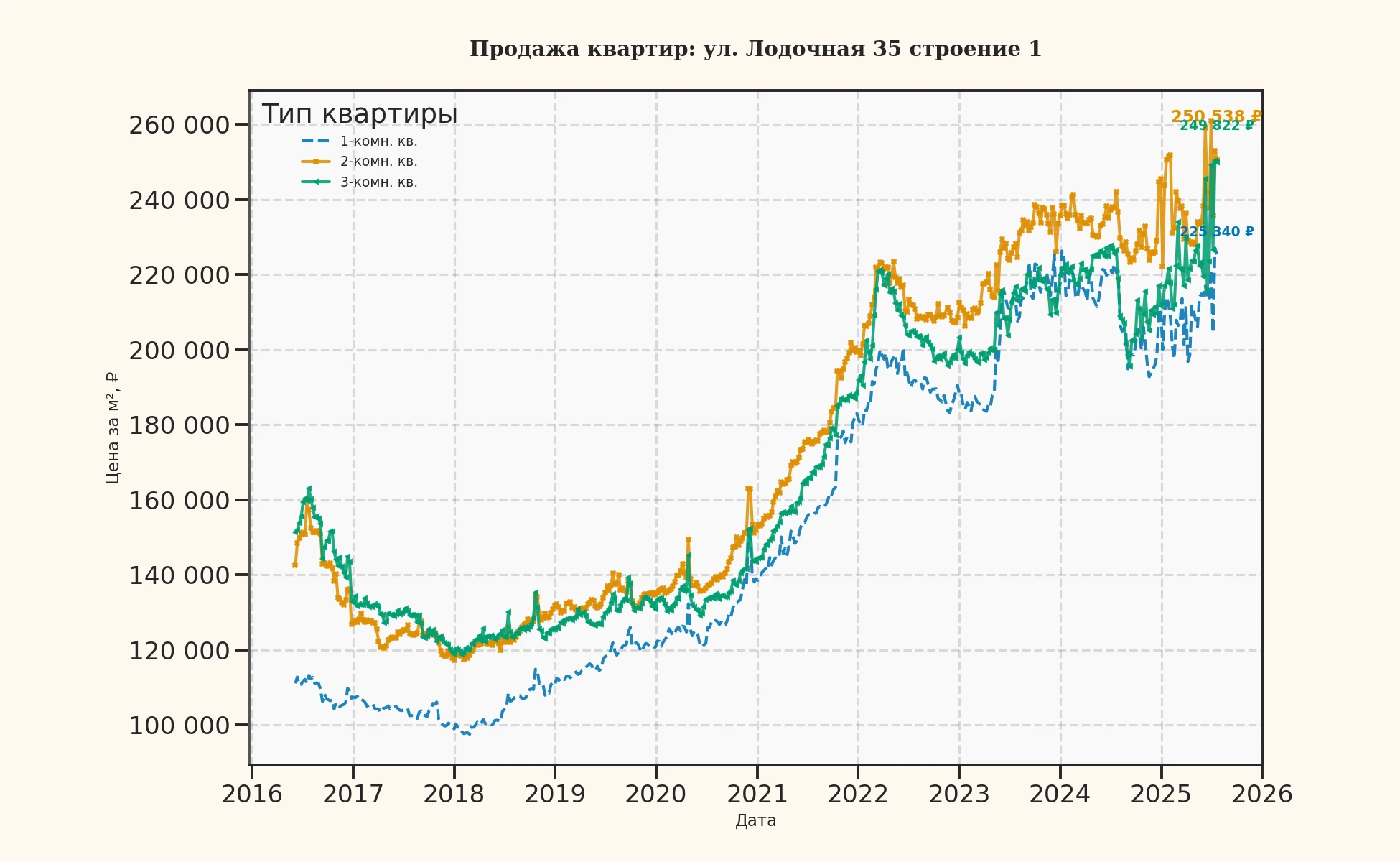 График изменения цены на квартиру Москва, ул. Лодочная, 35 Строение 1 35 Строение 1
