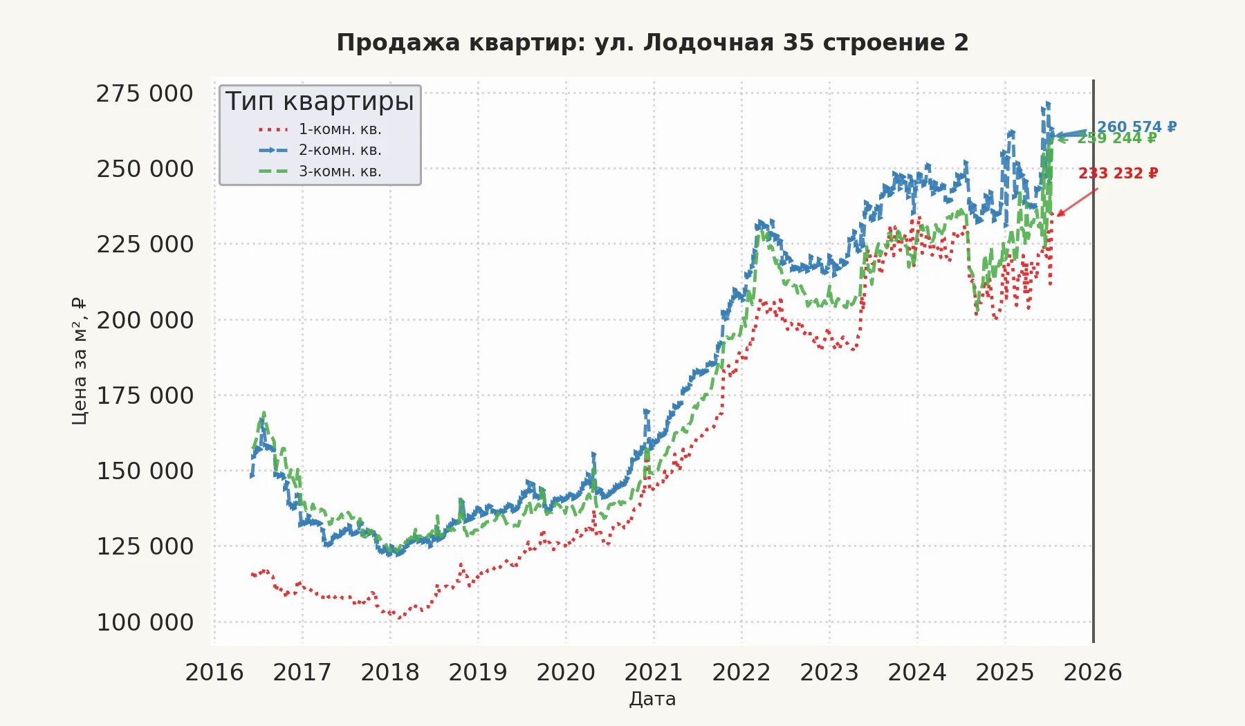 График изменения цены на квартиру Москва, ул. Лодочная, 35 Строение 2 35 Строение 2