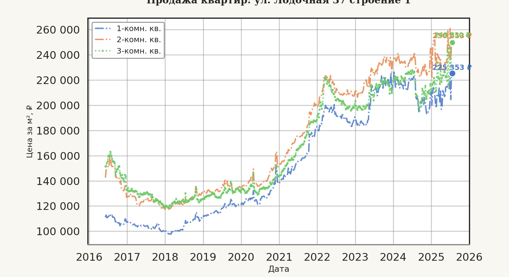 График изменения цены на квартиру Москва, ул. Лодочная, 37 Строение 1 37 Строение 1
