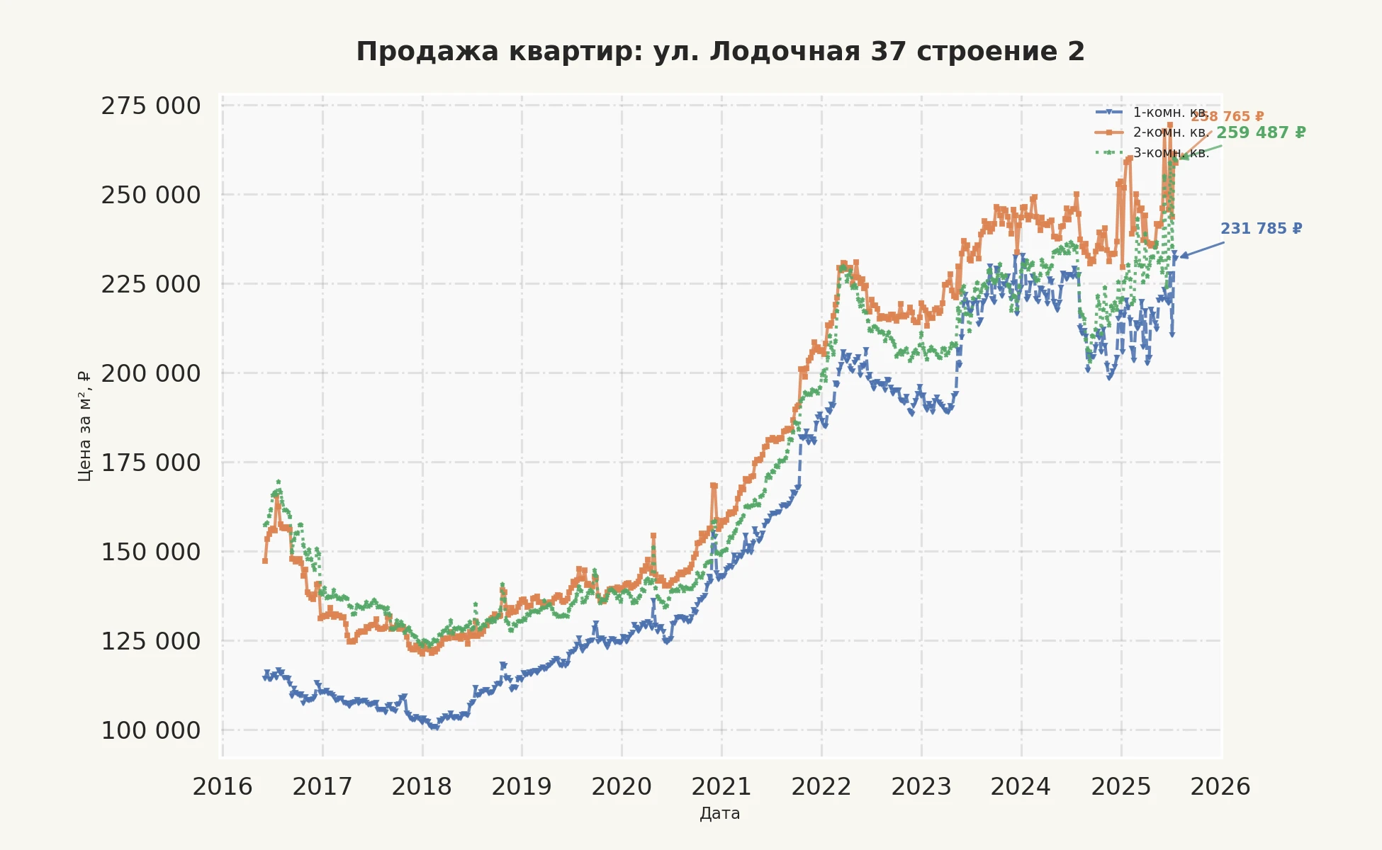 График изменения цены на квартиру Москва, ул. Лодочная, 37 Строение 2 37 Строение 2
