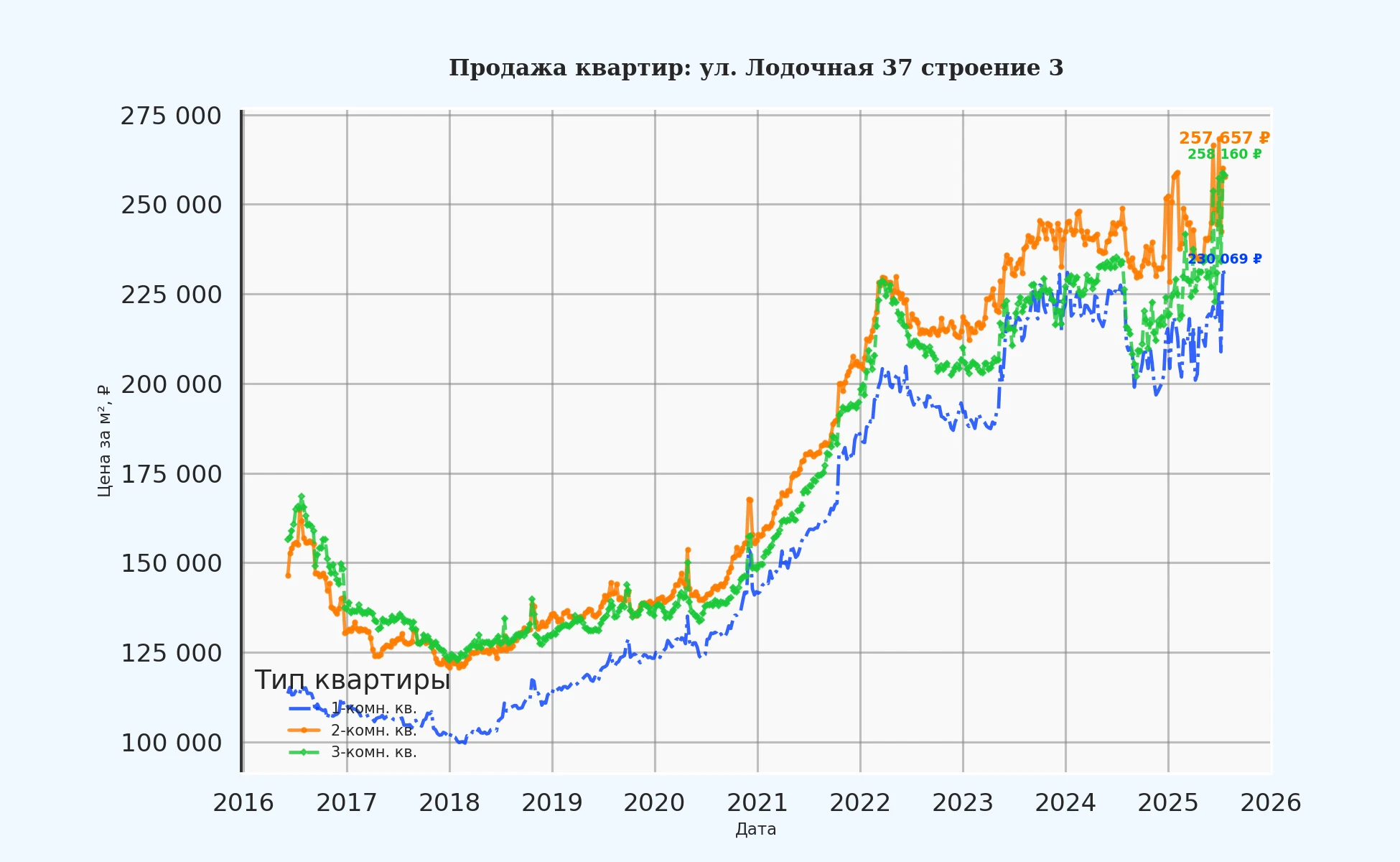 График изменения цены на квартиру Москва, ул. Лодочная, 37 Строение 3 37 Строение 3