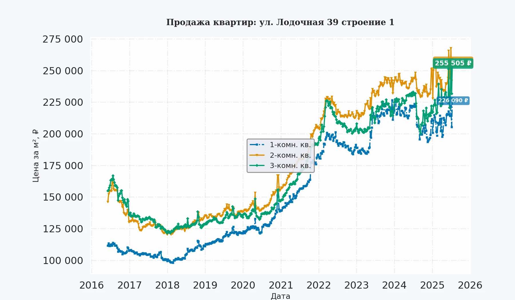 График изменения цены на квартиру Москва, ул. Лодочная, 39 Строение 1 39 Строение 1