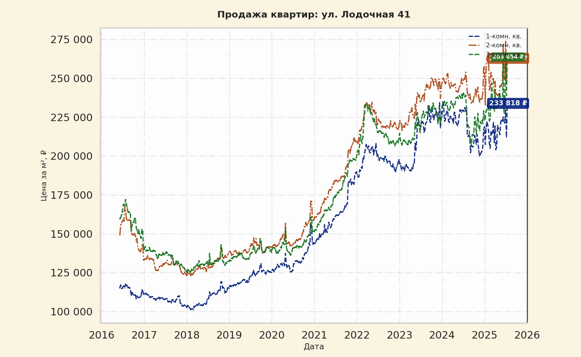 График изменения цены на квартиру Москва, ул. Лодочная, 41 41