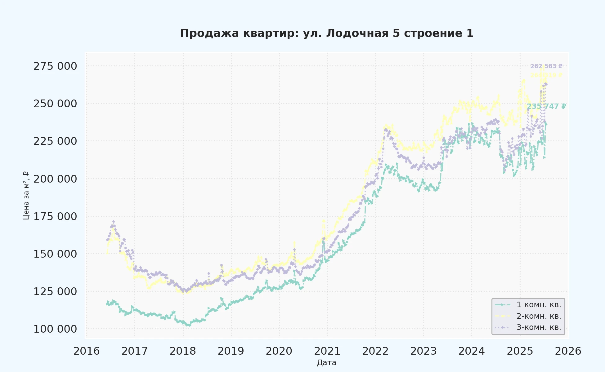 График изменения цены на квартиру Москва, ул. Лодочная, 5 Строение 1 5 Строение 1