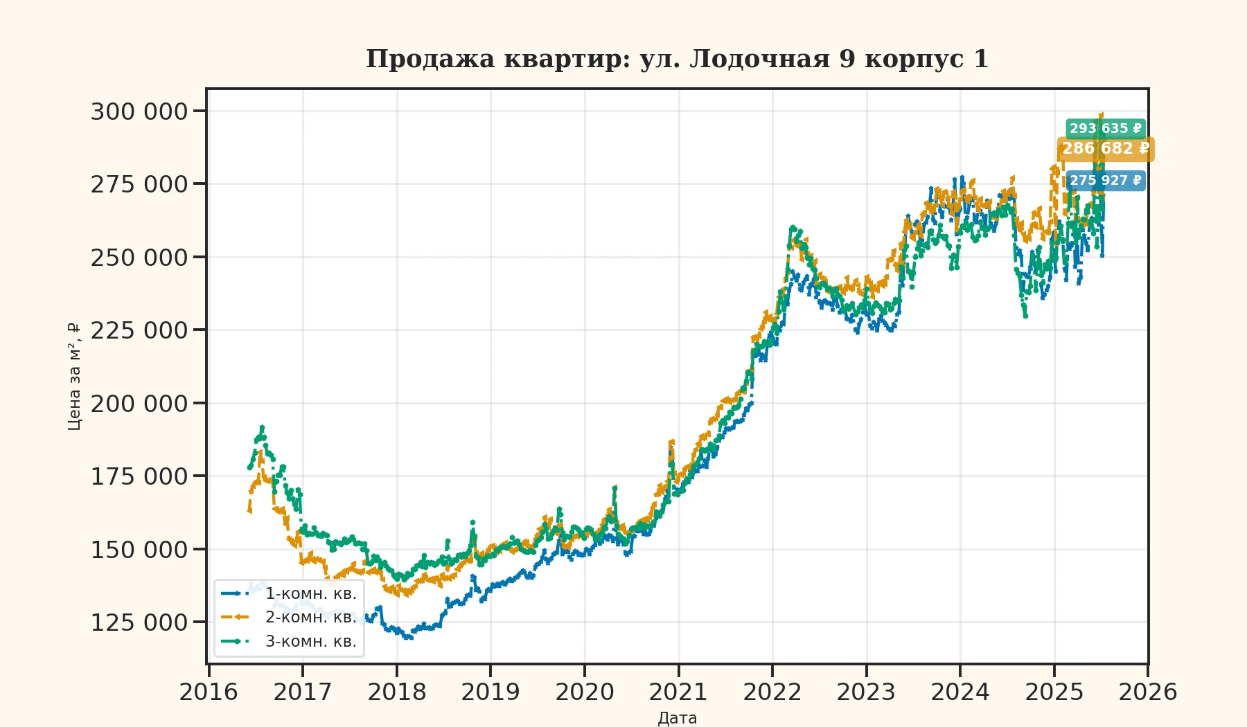 График изменения цены на квартиру Москва, ул. Лодочная, 9 корпус 1 9 корпус 1