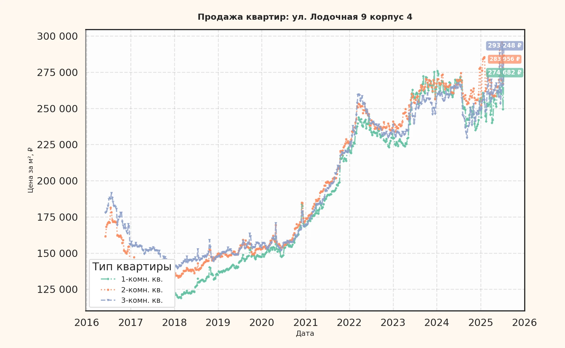 График изменения цены на квартиру Москва, ул. Лодочная, 9 корпус 4 9 корпус 4