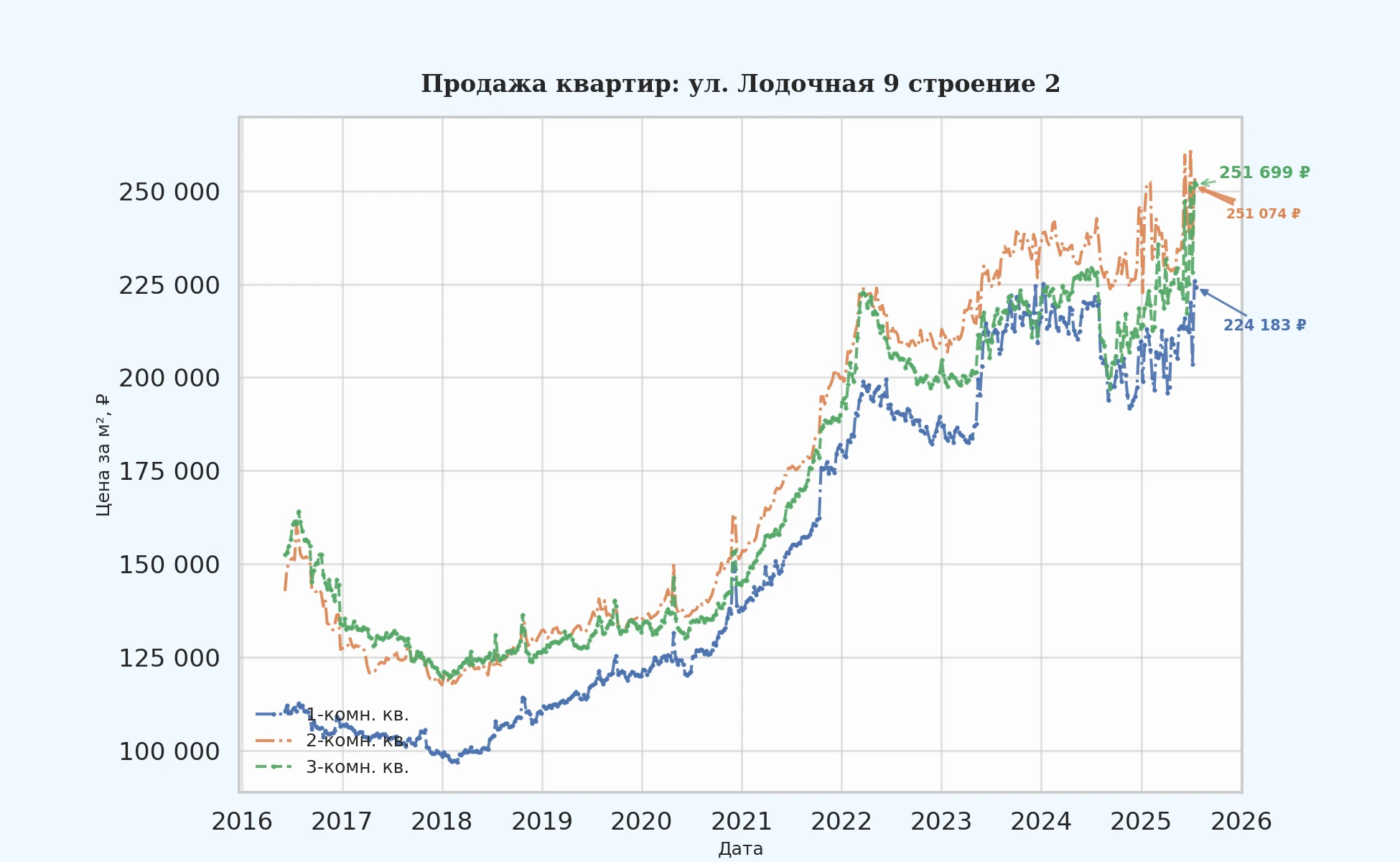 График изменения цены на квартиру Москва, ул. Лодочная, 9 Строение 2 9 Строение 2