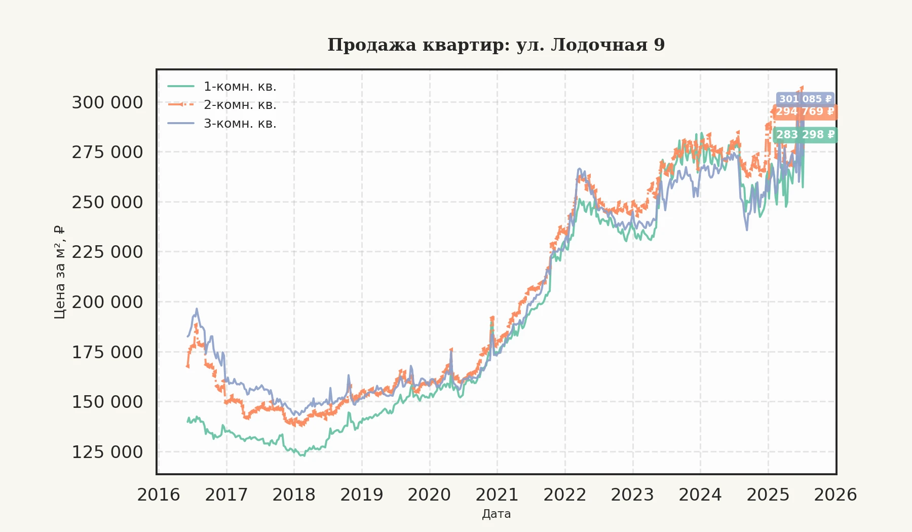 График изменения цены на квартиру Москва, ул. Лодочная, 9 9