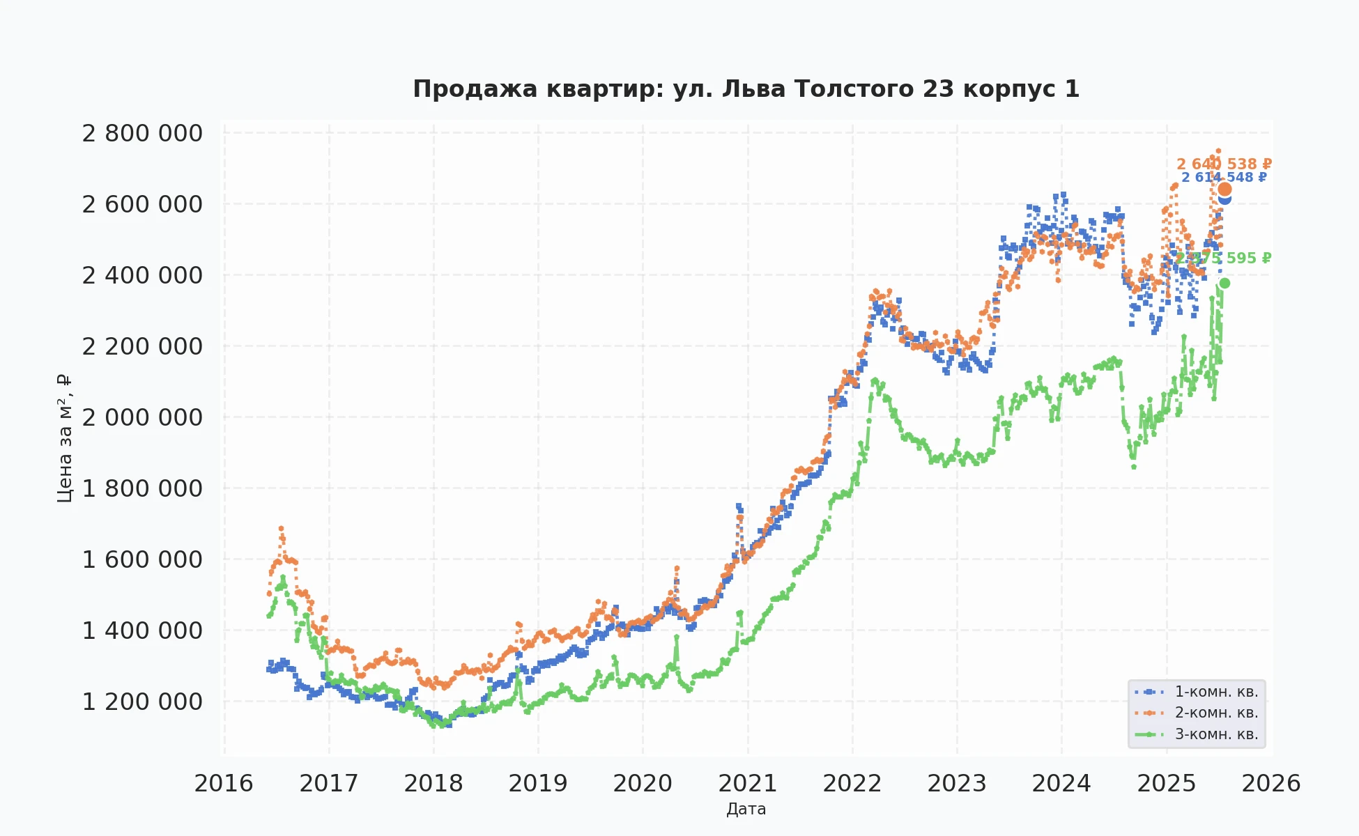 График изменения цены на квартиру Москва, ул. Льва Толстого, 23 корпус 1 23 корпус 1