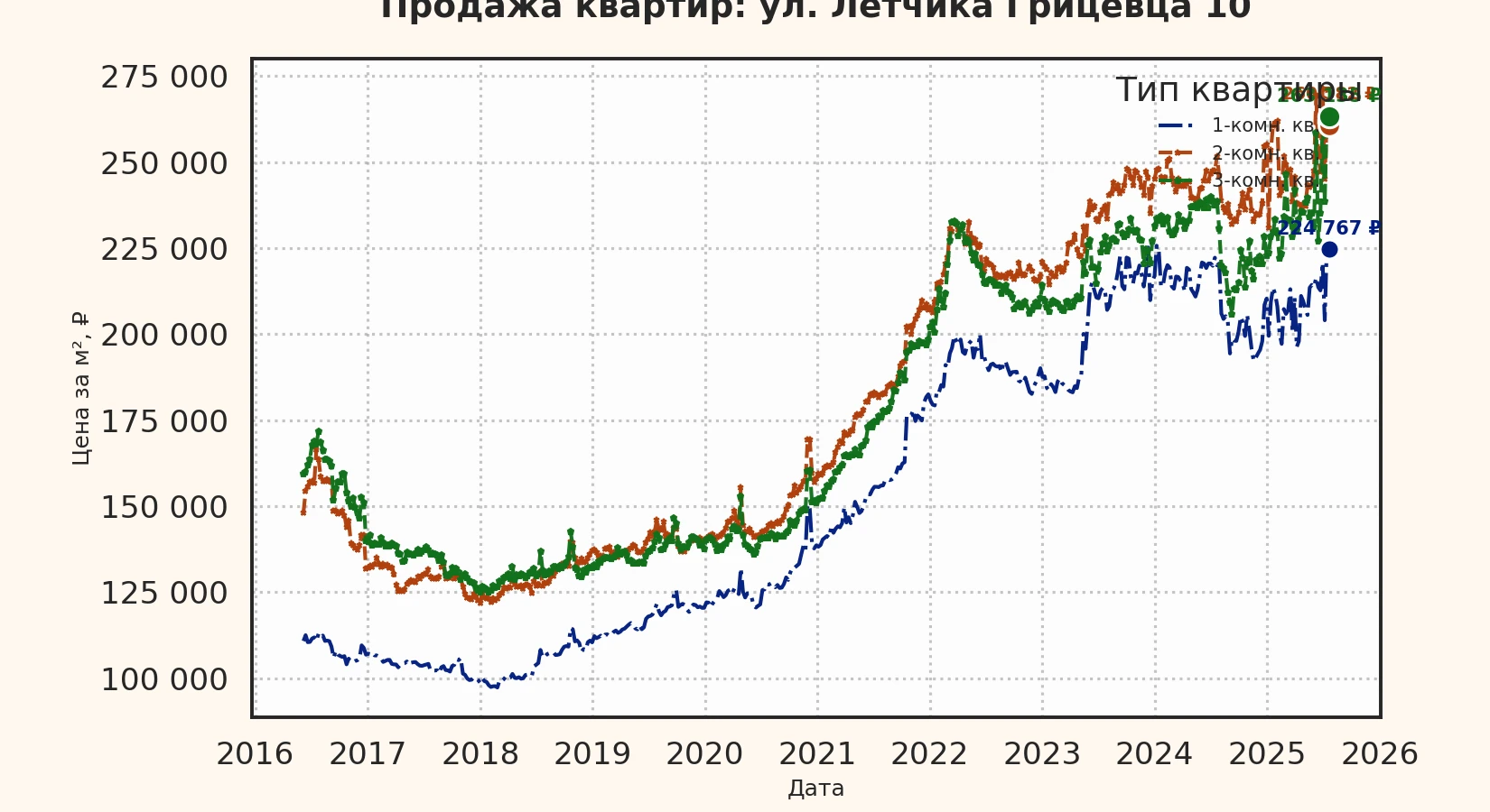 График изменения цены на квартиру Москва, ул. Лётчика Грицевца, 10 10