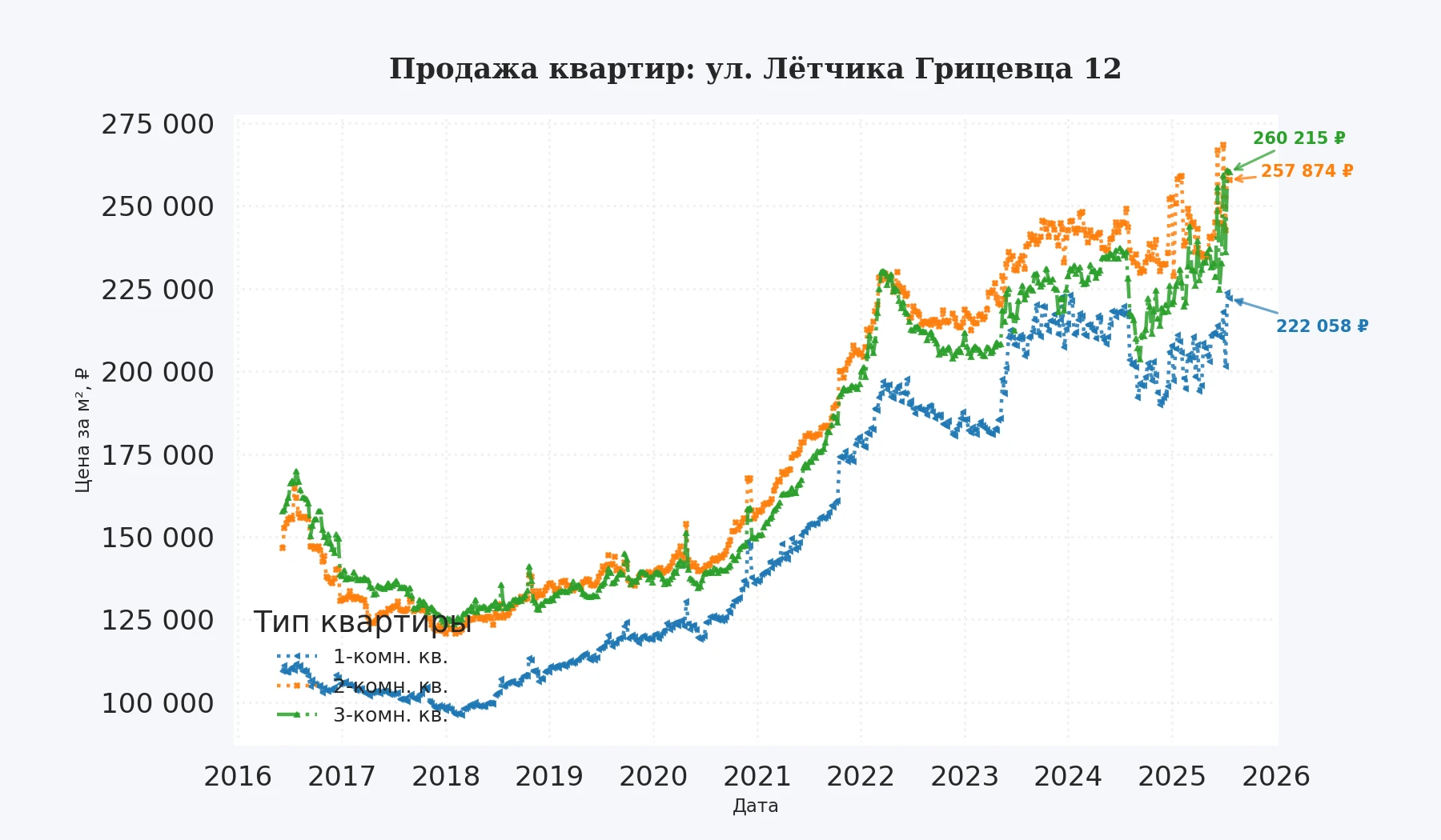График изменения цены на квартиру Москва, ул. Лётчика Грицевца, 12 12