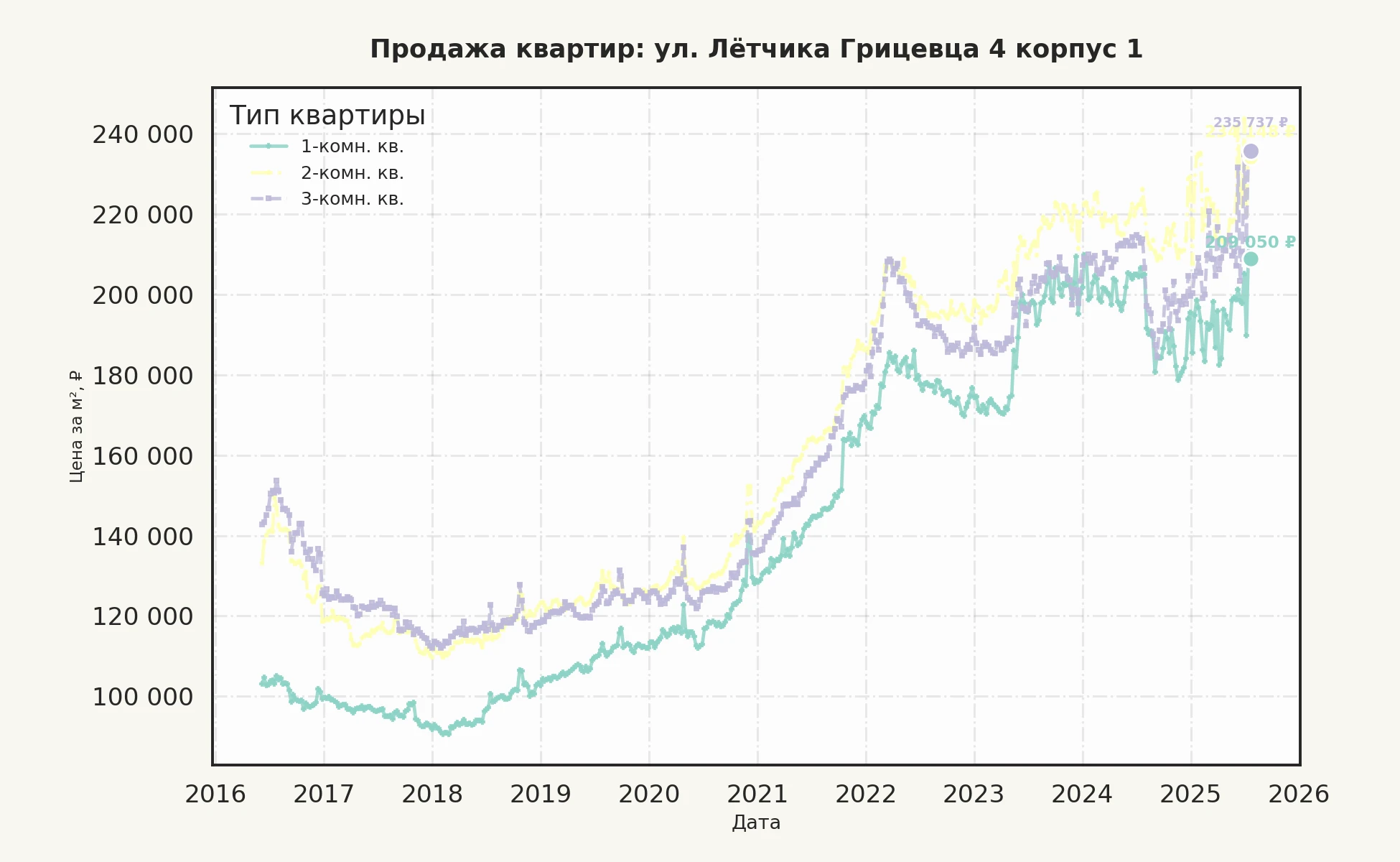 График изменения цены на квартиру Москва, ул. Лётчика Грицевца, 4 корпус 1 4 корпус 1