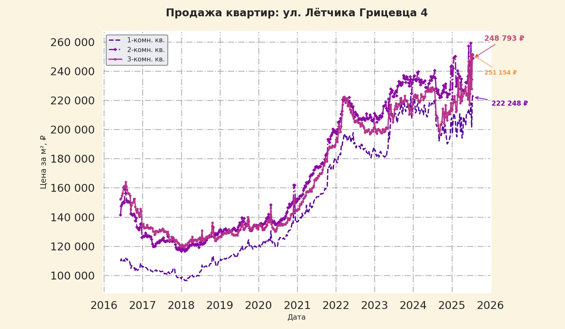 График изменения цены на квартиру Москва, ул. Лётчика Грицевца, 4 4