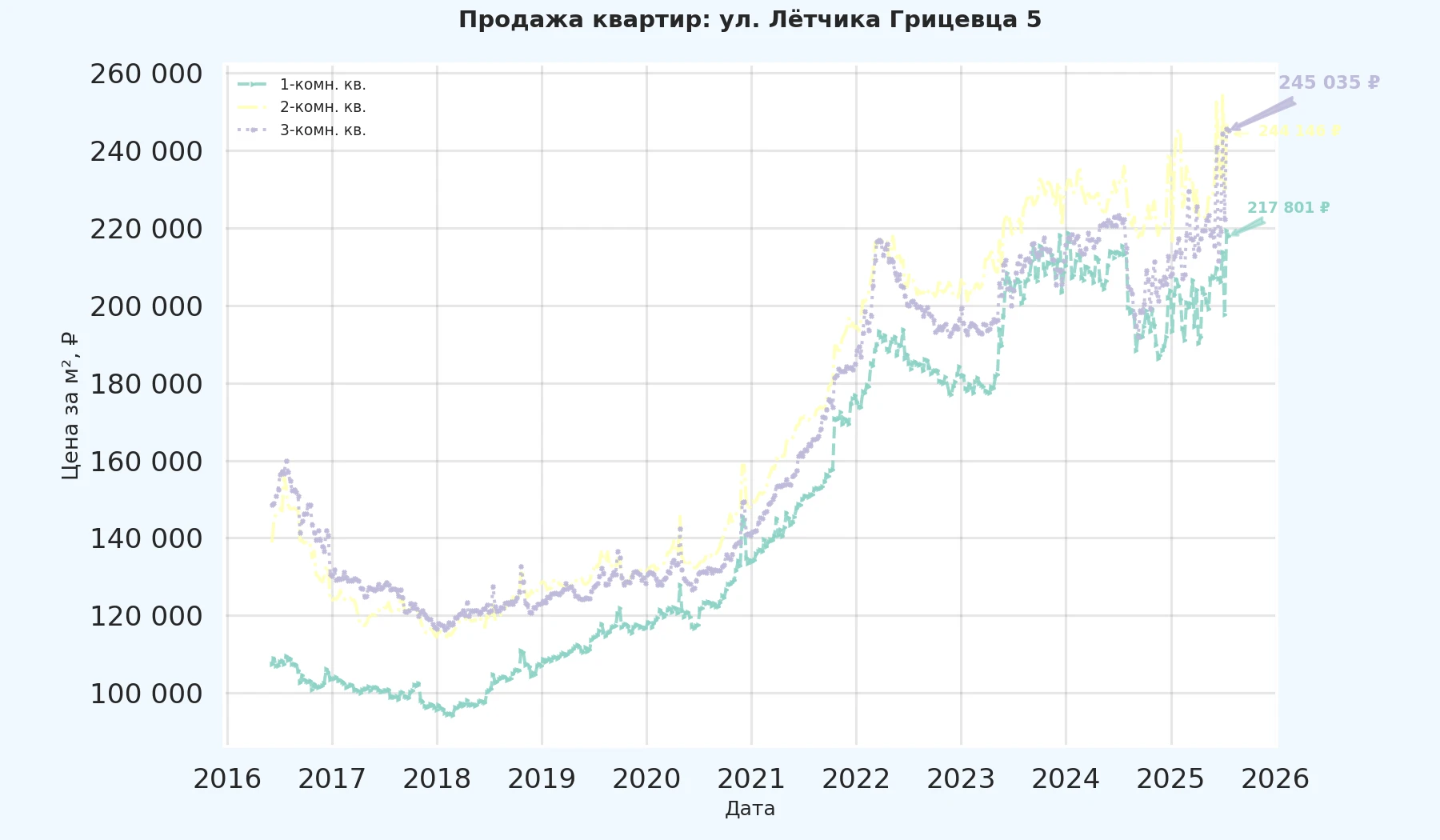 График изменения цены на квартиру Москва, ул. Лётчика Грицевца, 5 5