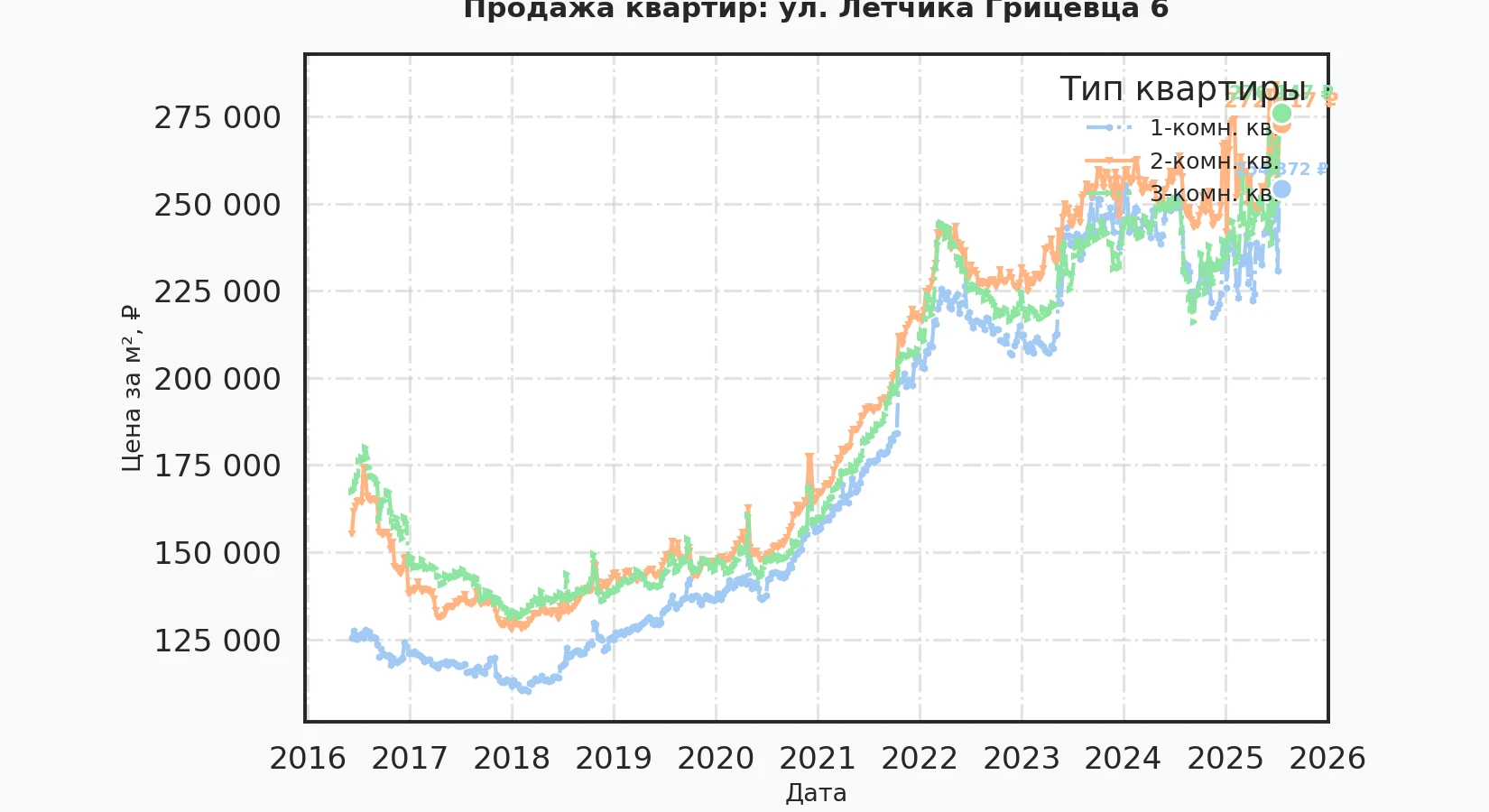 График изменения цены на квартиру Москва, ул. Лётчика Грицевца, 6 6