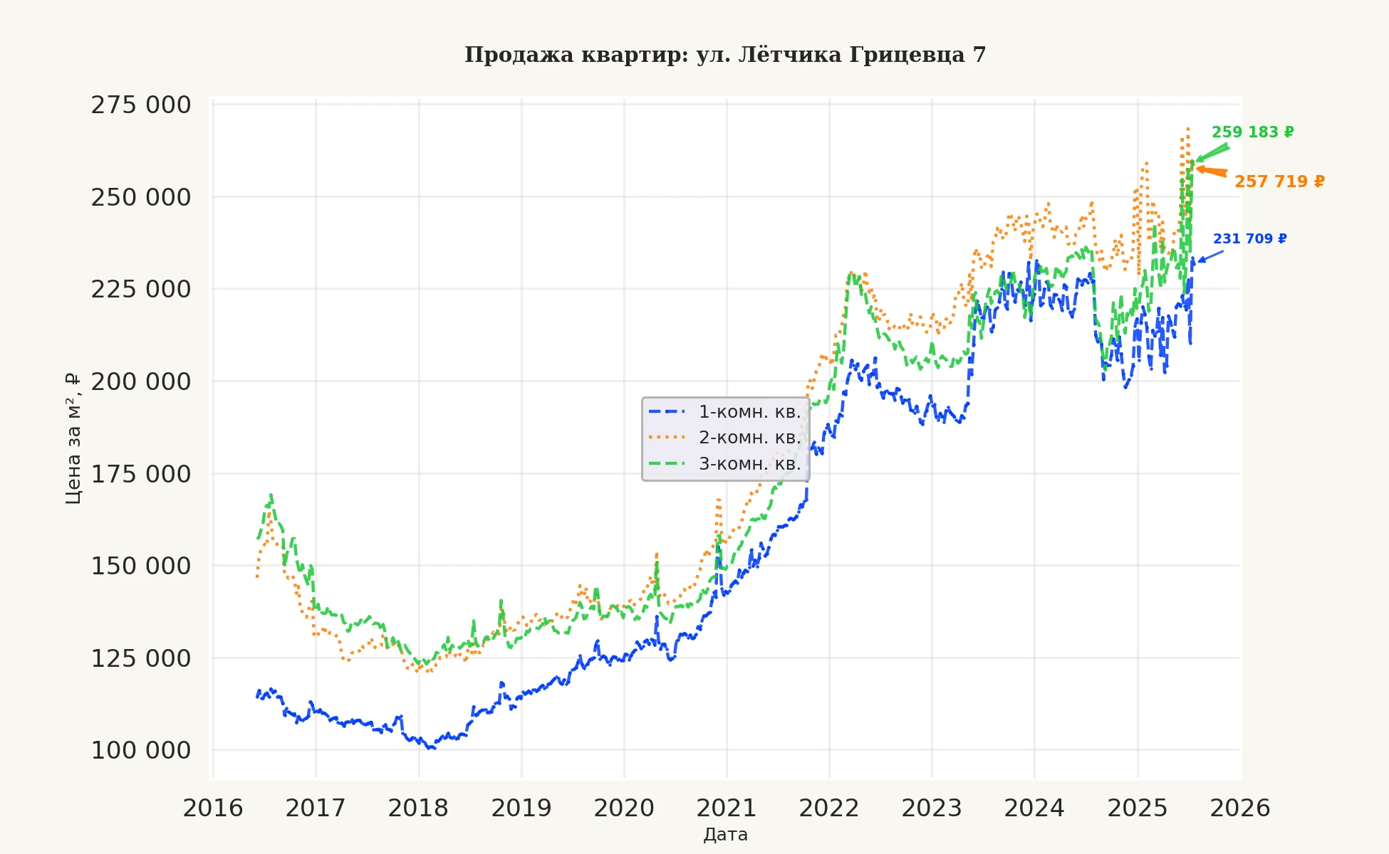 График изменения цены на квартиру Москва, ул. Лётчика Грицевца, 7 7