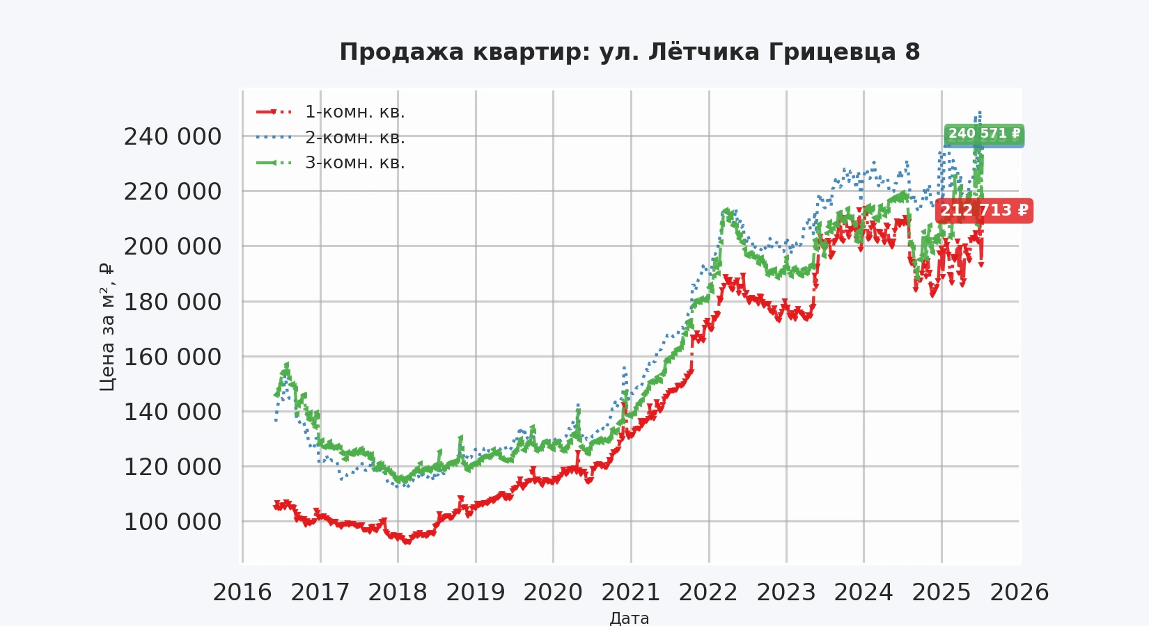 График изменения цены на квартиру Москва, ул. Лётчика Грицевца, 8 8