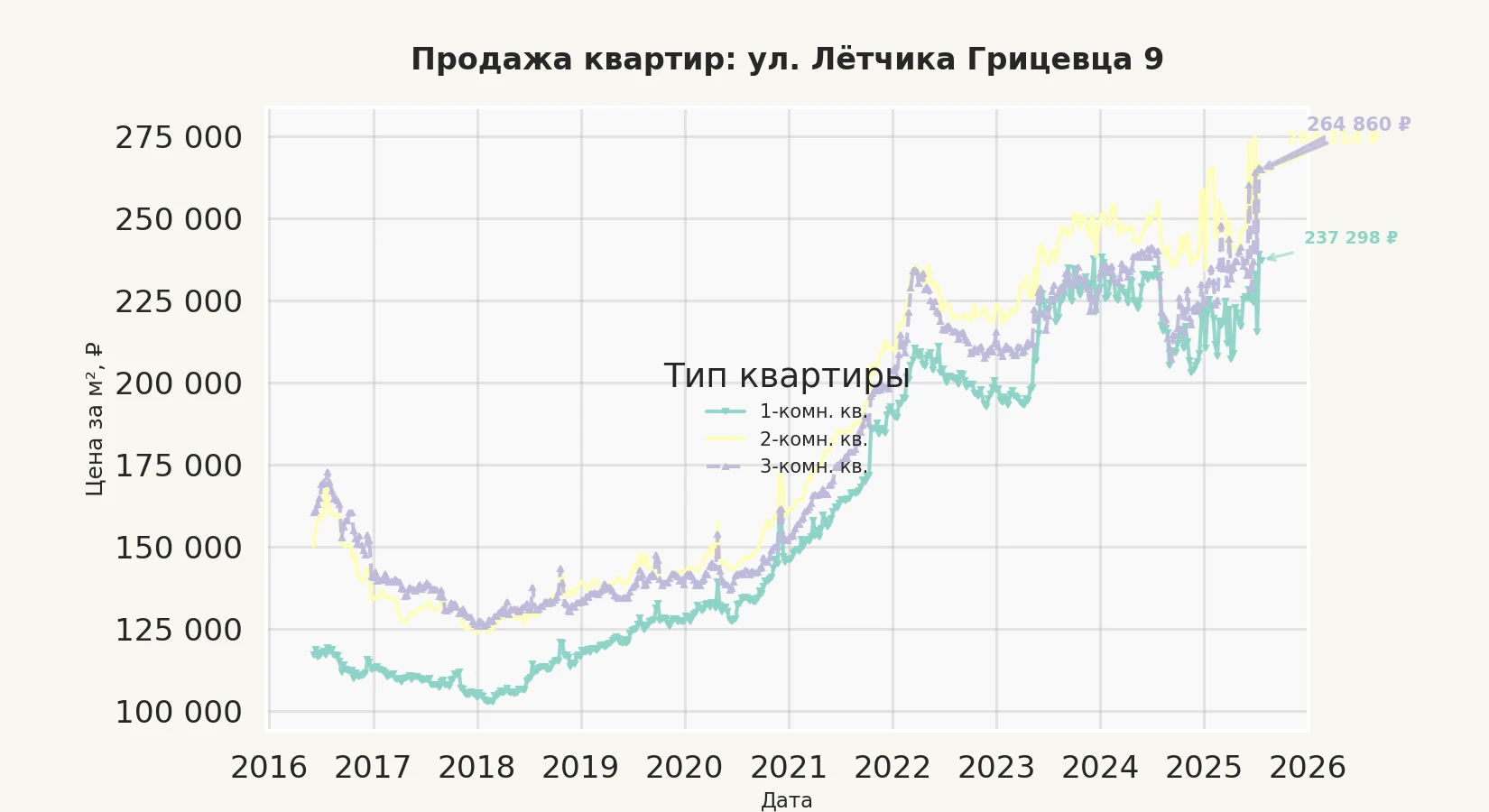 График изменения цены на квартиру Москва, ул. Лётчика Грицевца, 9 9