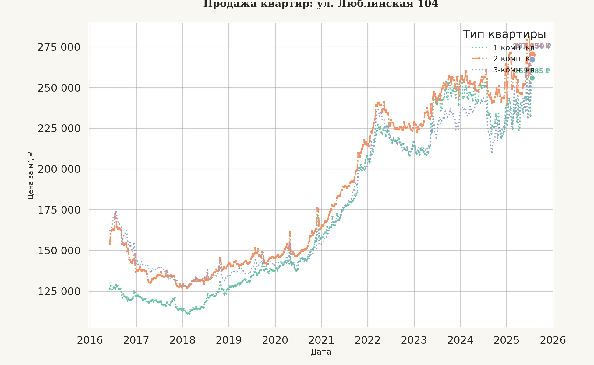 График изменения цены на квартиру Москва, ул. Люблинская, 104 104