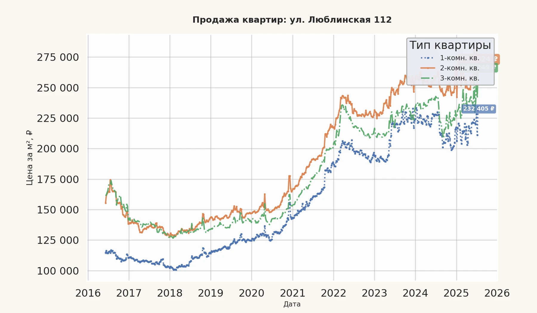 График изменения цены на квартиру Москва, ул. Люблинская, 112 112