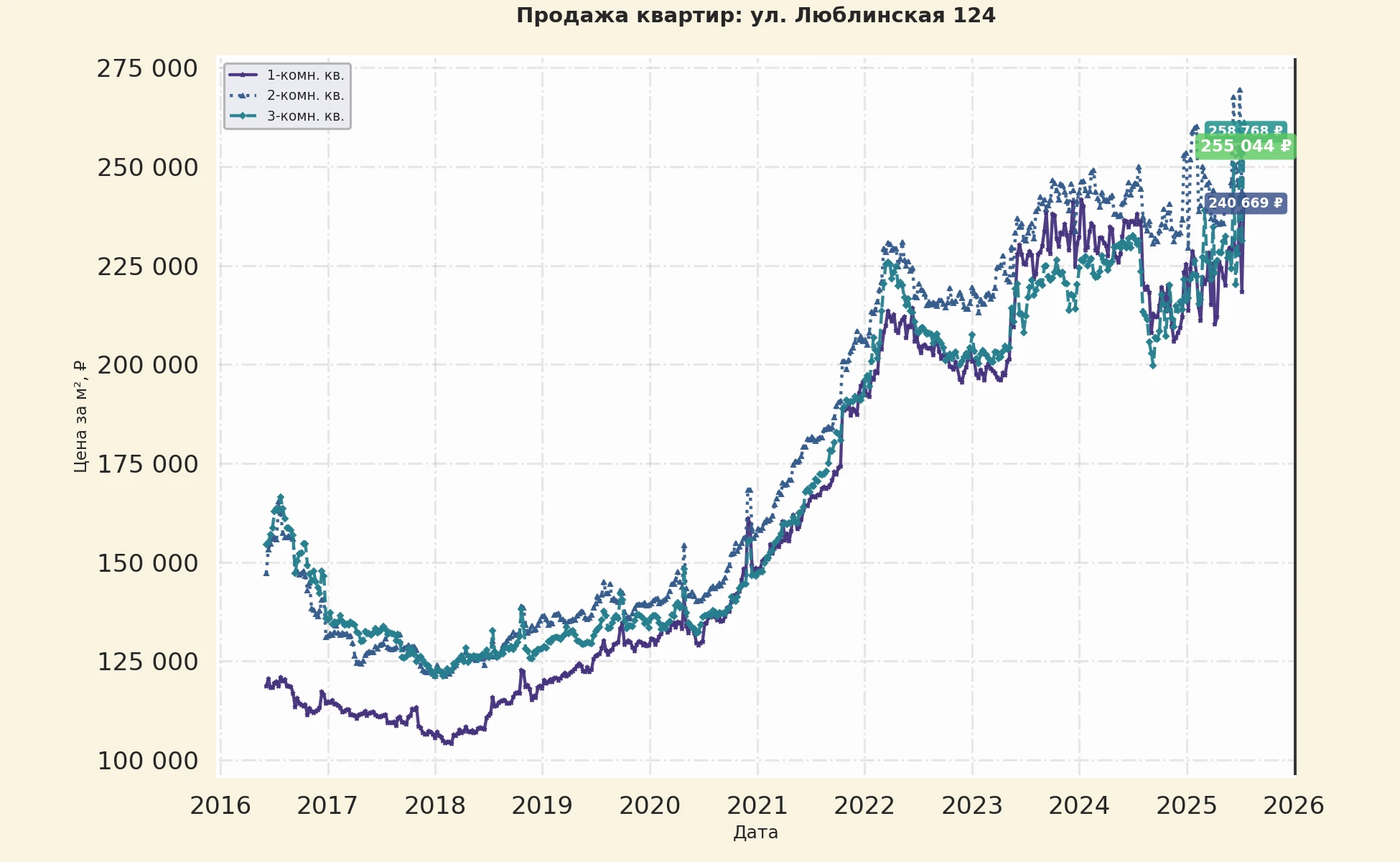 График изменения цены на квартиру Москва, ул. Люблинская, 124 124
