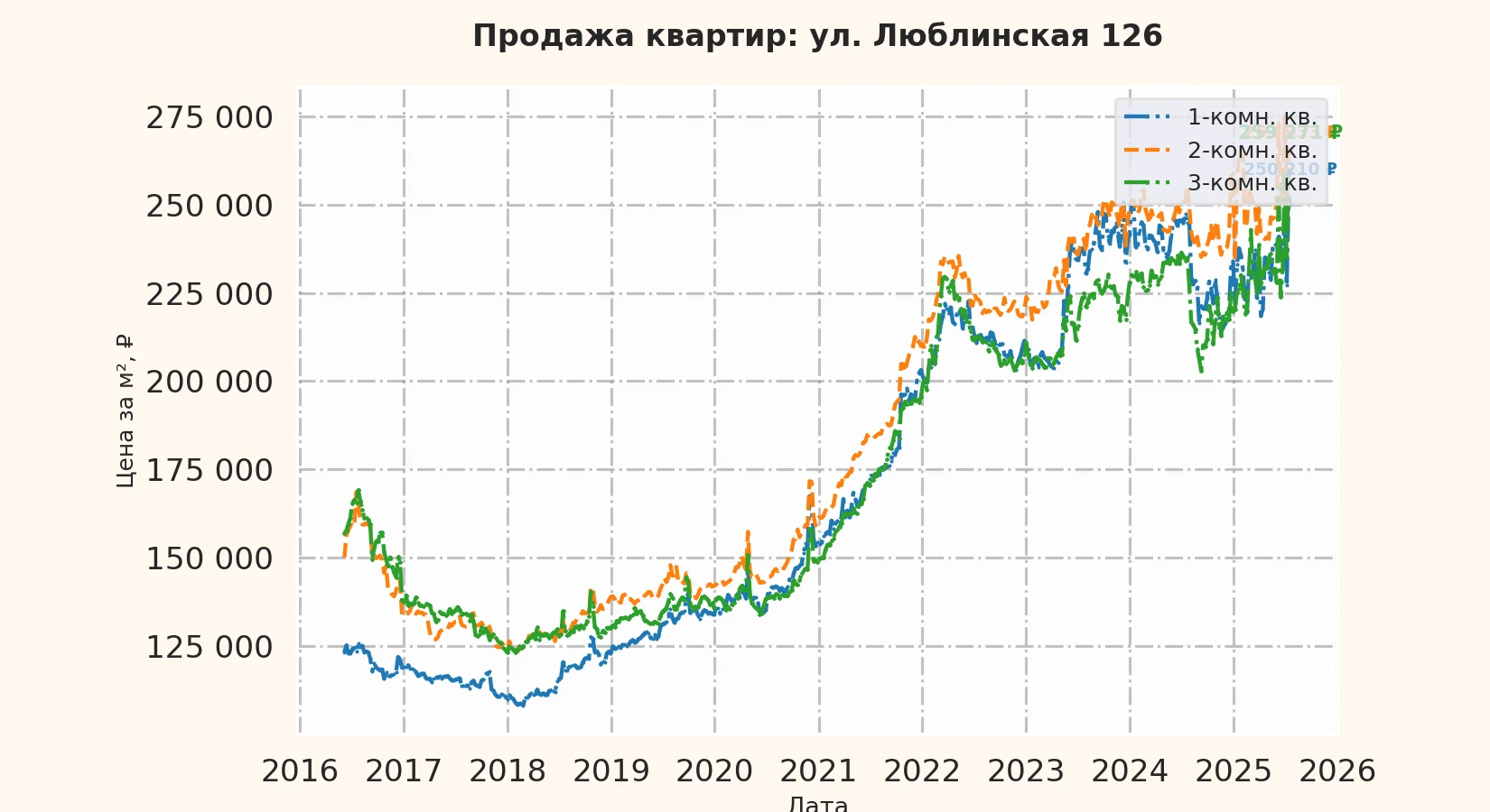 График изменения цены на квартиру Москва, ул. Люблинская, 126 126