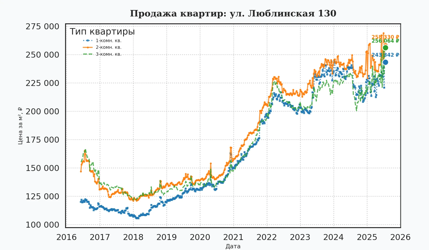 График изменения цены на квартиру Москва, ул. Люблинская, 130 130
