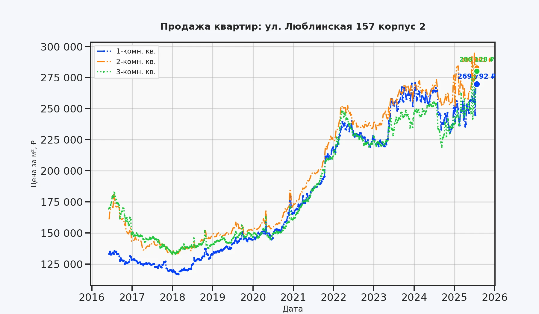 График изменения цены на квартиру Москва, ул. Люблинская, 157 корпус 2 157 корпус 2