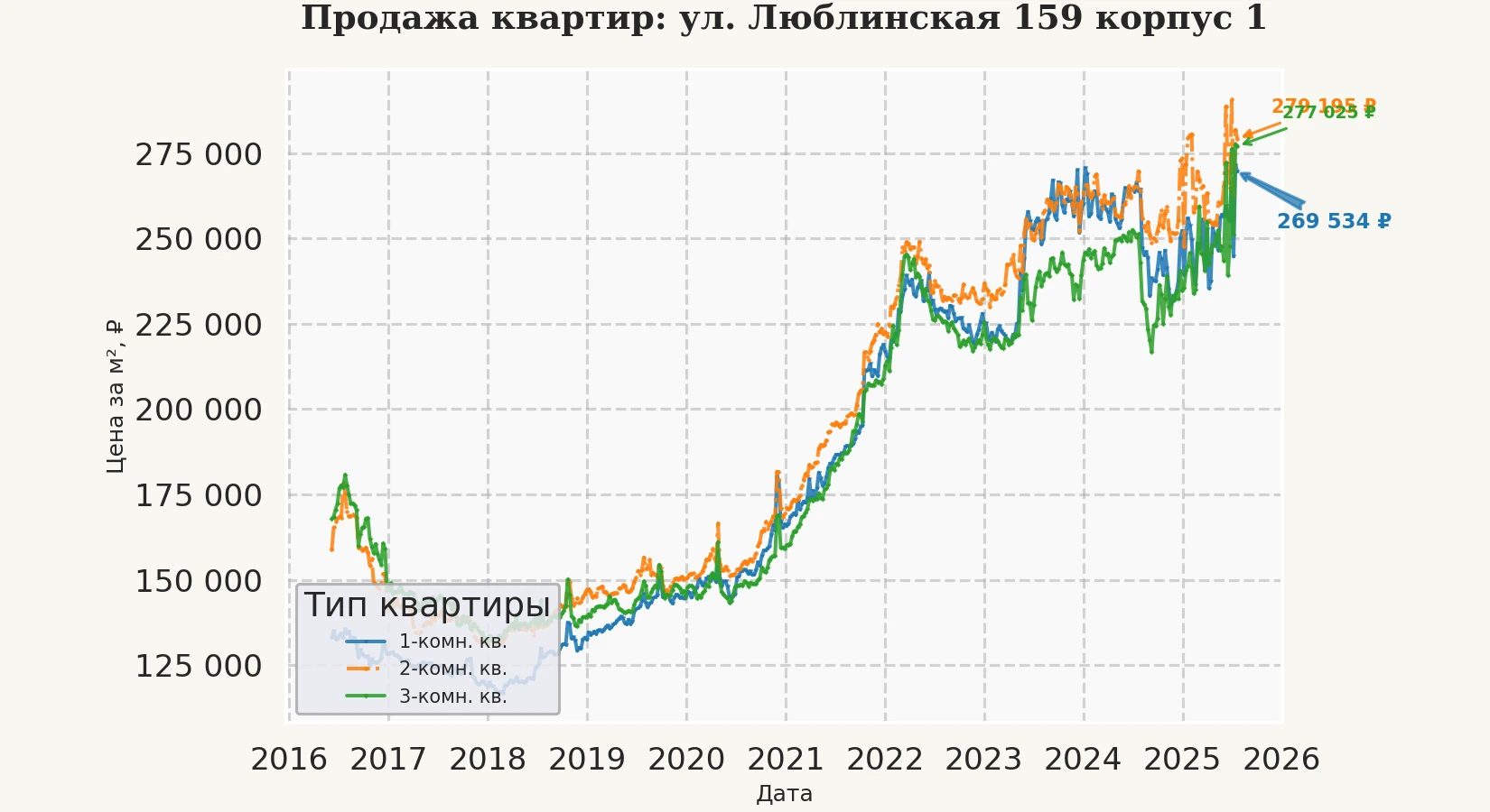 График изменения цены на квартиру Москва, ул. Люблинская, 159 корпус 1 159 корпус 1