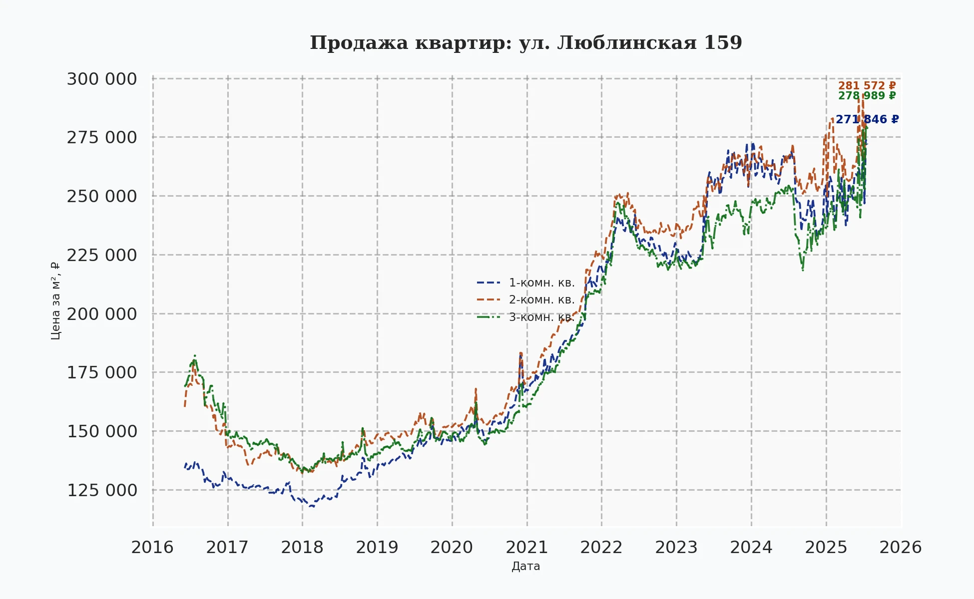 График изменения цены на квартиру Москва, ул. Люблинская, 159 159