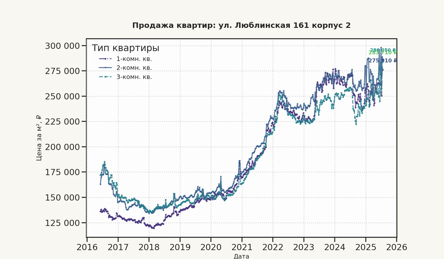 График изменения цены на квартиру Москва, ул. Люблинская, 161 корпус 2 161 корпус 2