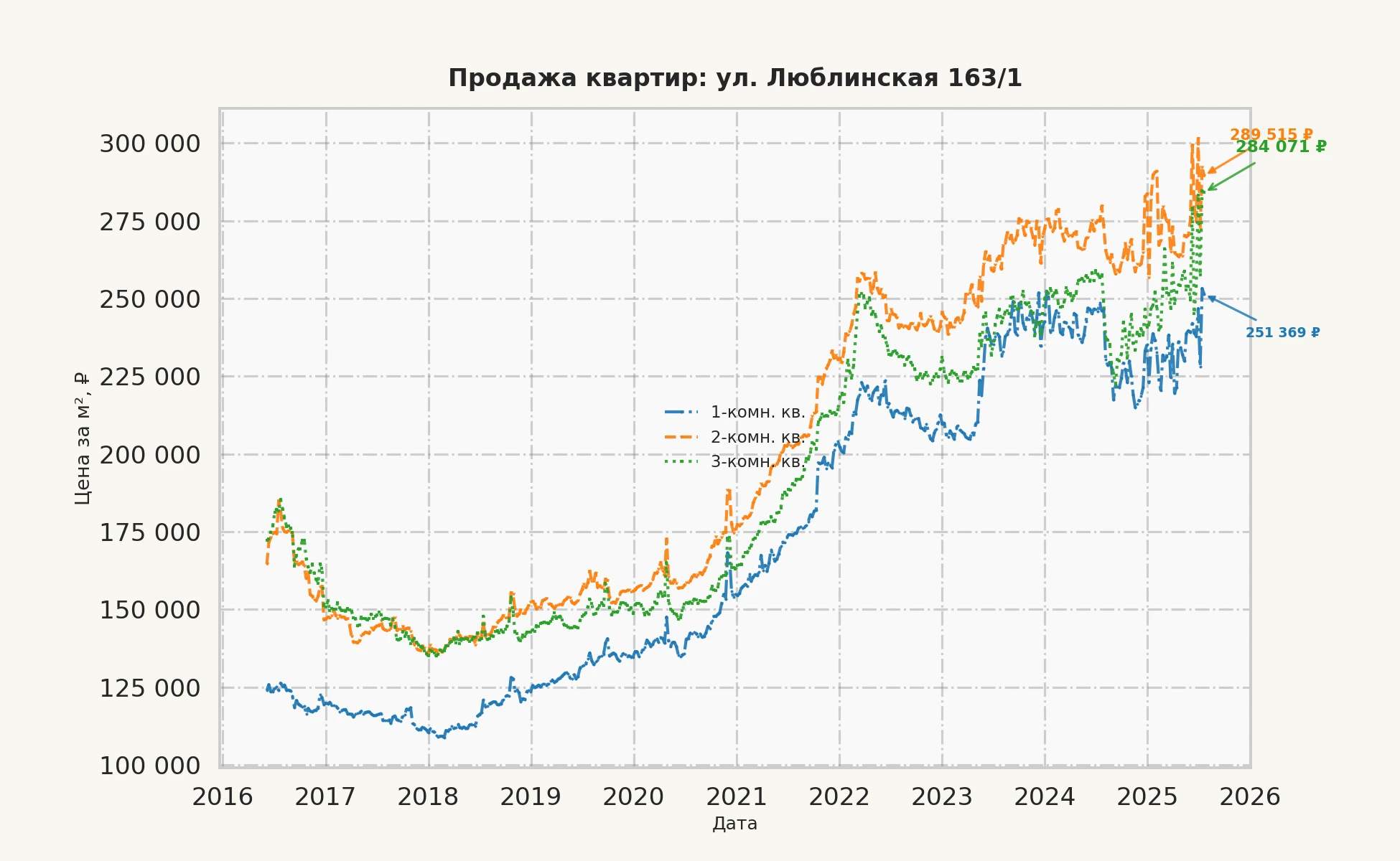 График изменения цены на квартиру Москва, ул. Люблинская, 163/1 163/1