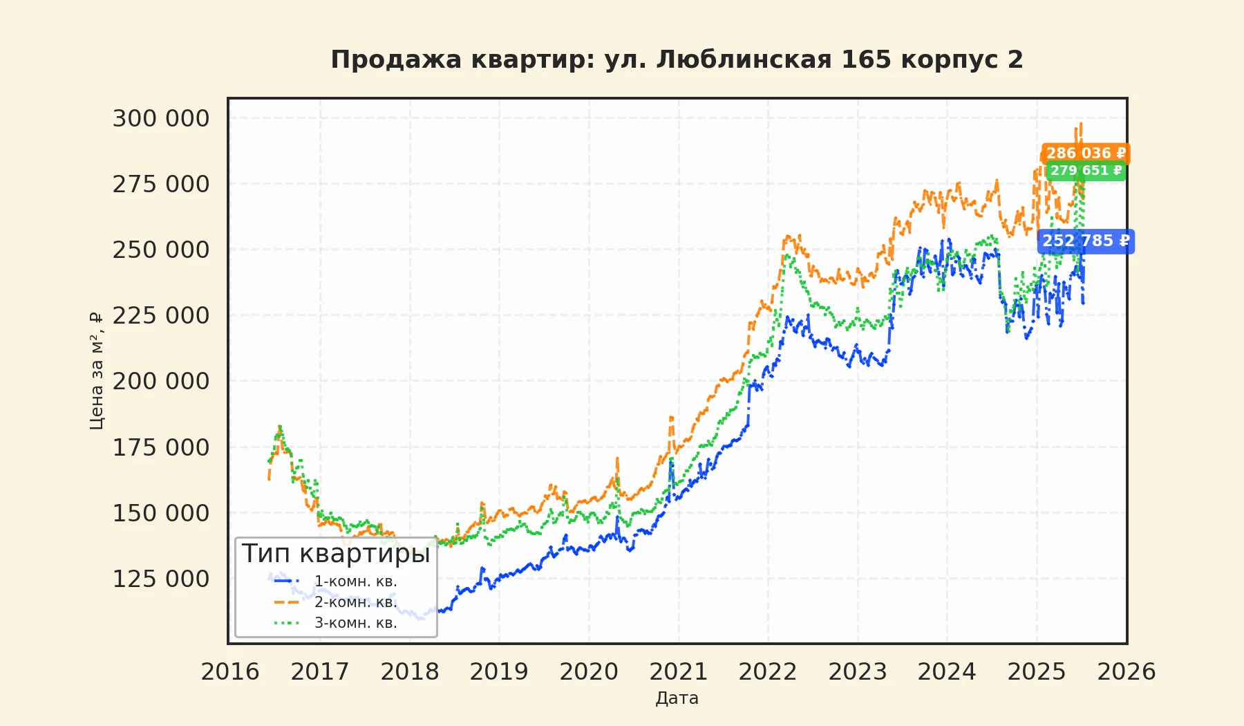 График изменения цены на квартиру Москва, ул. Люблинская, 165 корпус 2 165 корпус 2