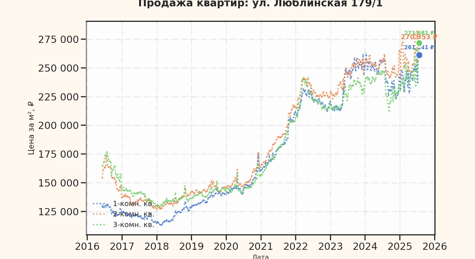 График изменения цены на квартиру Москва, ул. Люблинская, 179/1 179/1