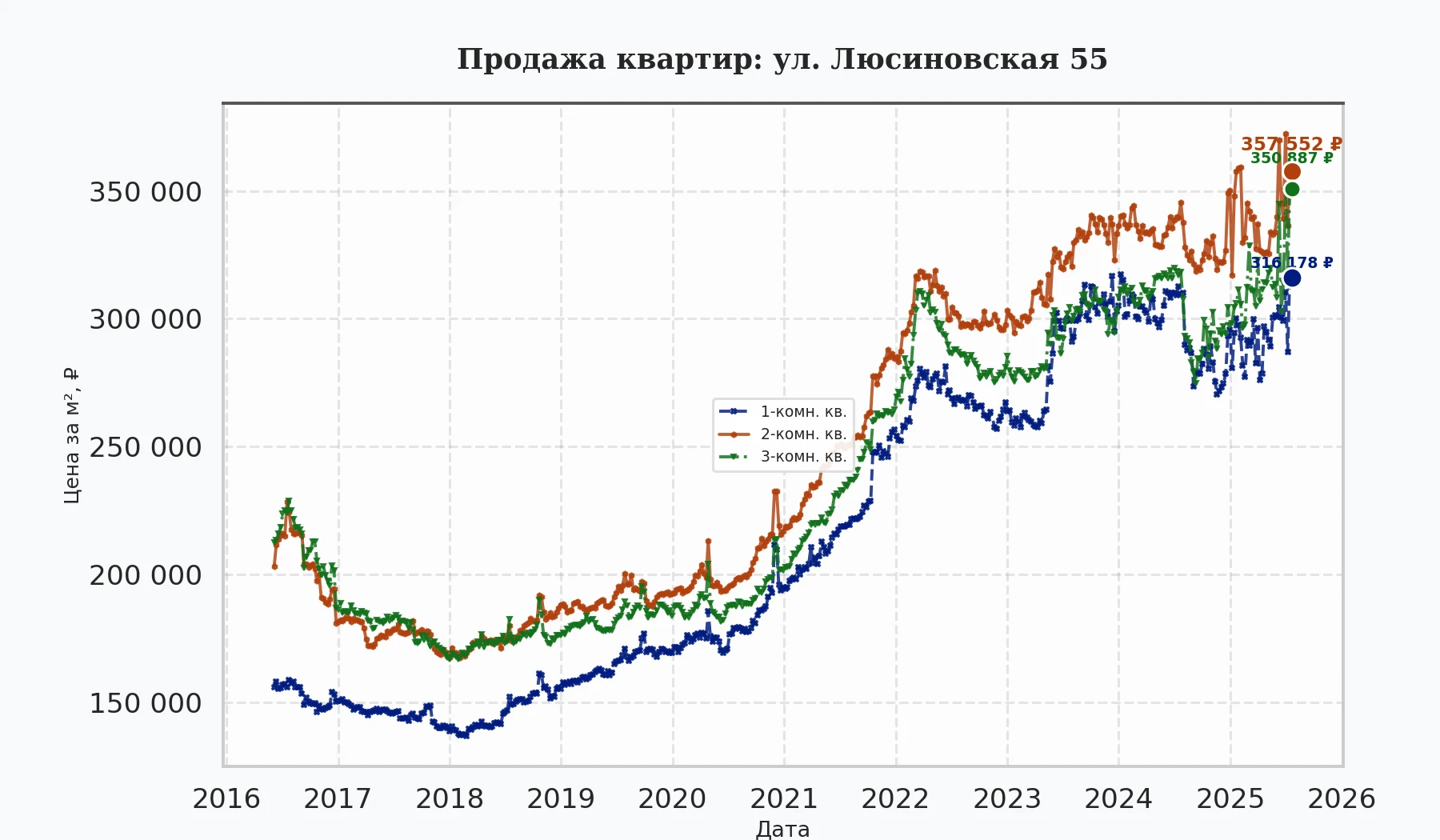 График изменения цены на квартиру Москва, ул. Люсиновская, 55 55