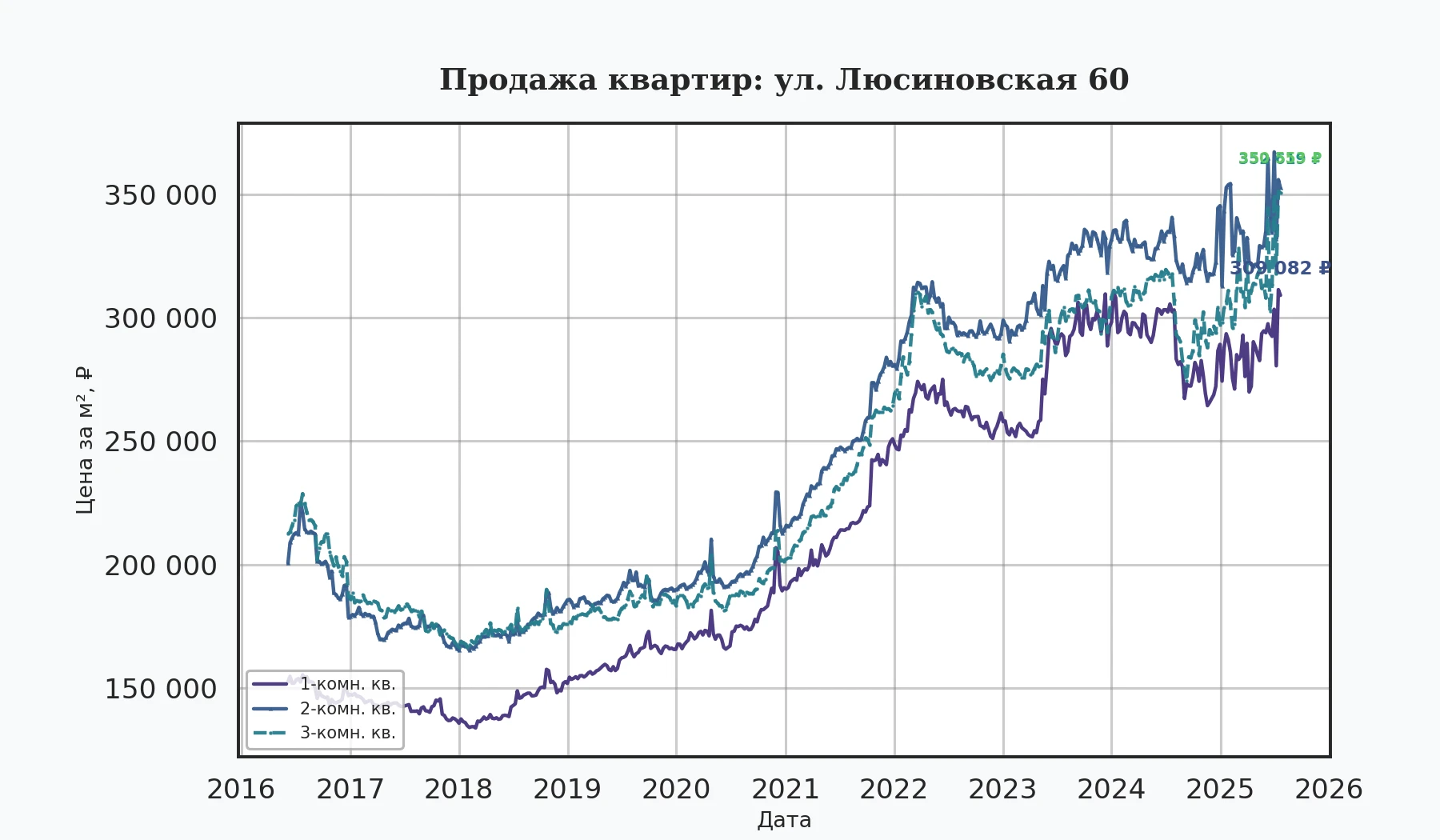 График изменения цены на квартиру Москва, ул. Люсиновская, 60 60